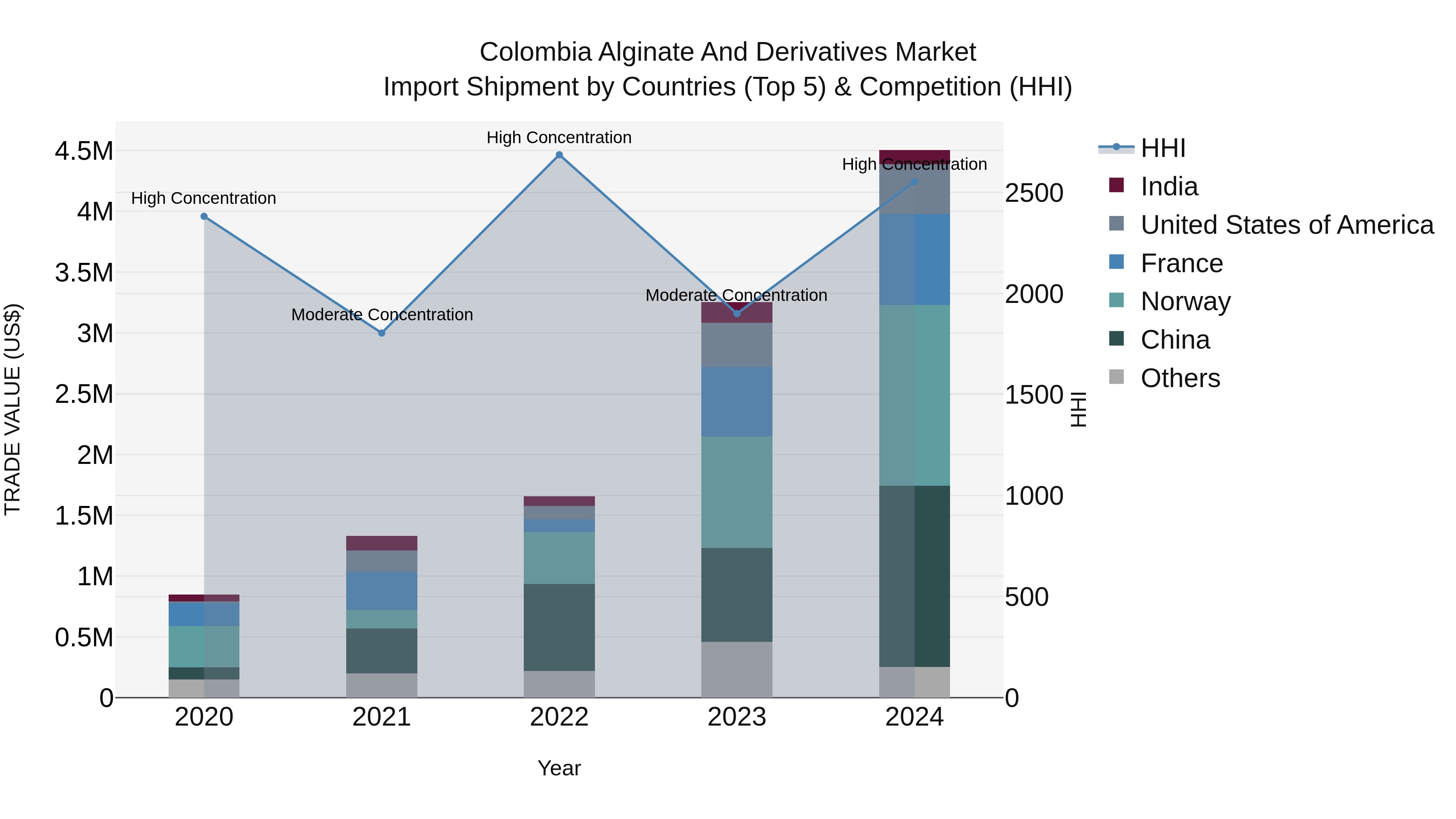 Colombia Alginate and Derivatives Market: Top 5 Importing Countries and Market Competition (HHI) Analysis