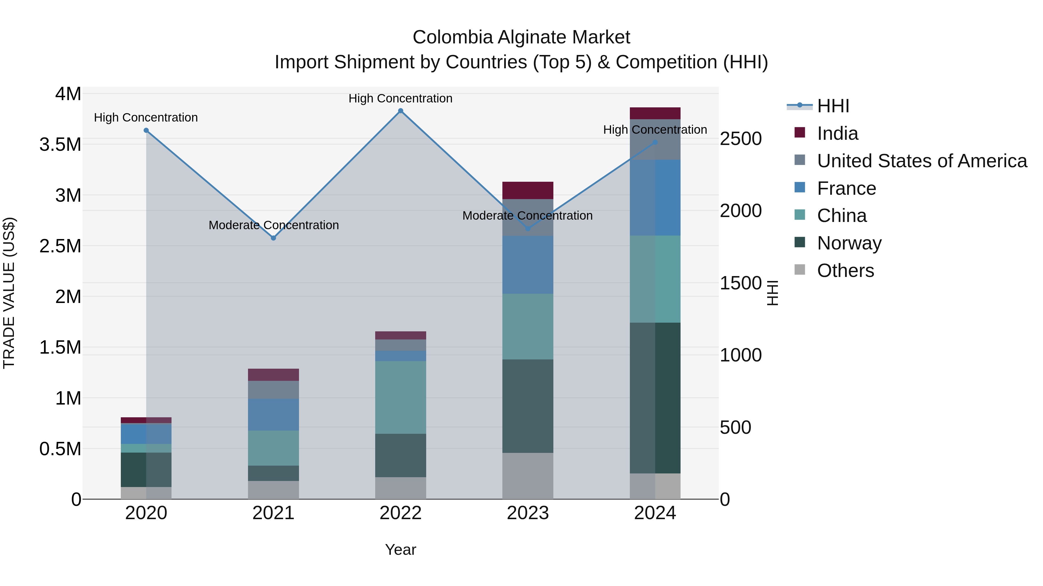 Colombia Alginate Market: Top 5 Importing Countries and Market Competition (HHI) Analysis