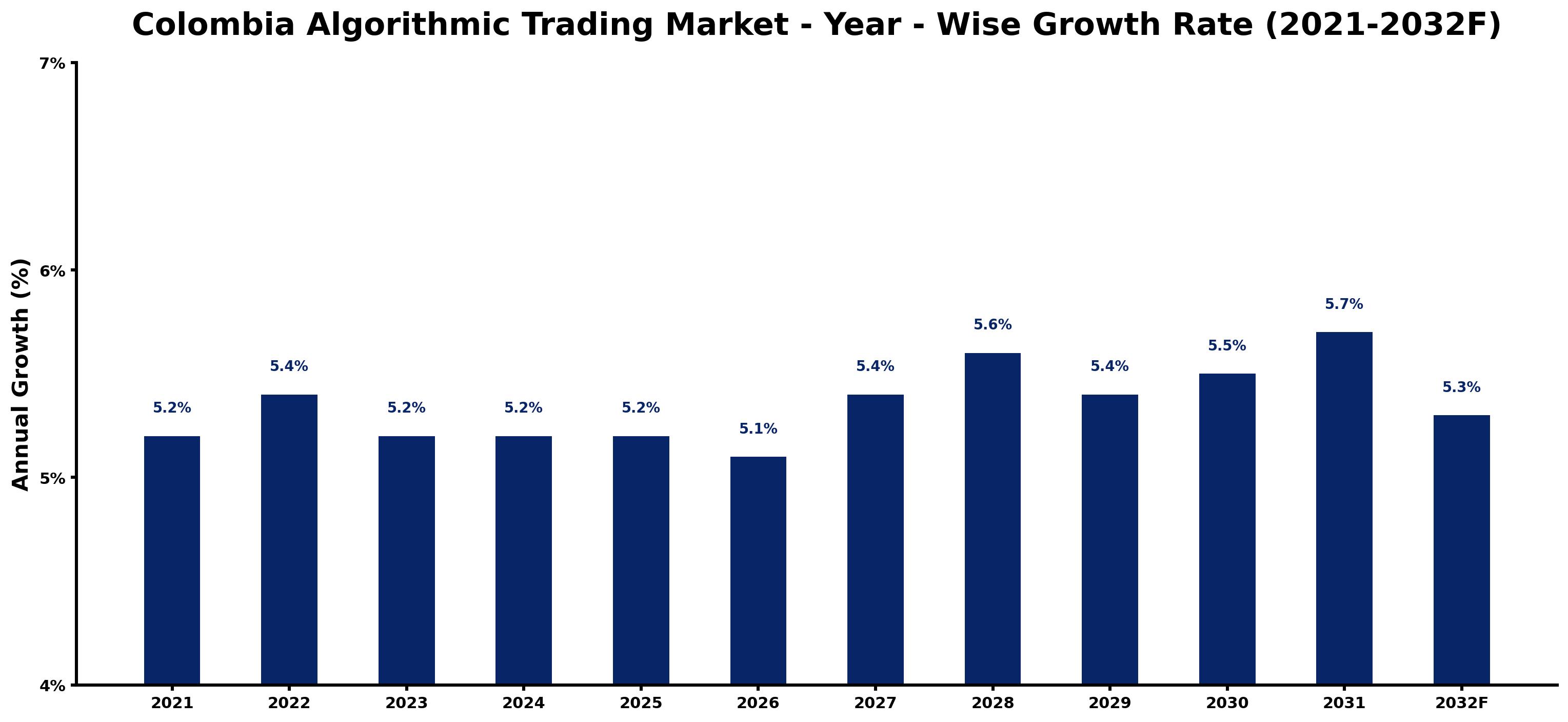 Colombia Algorithmic Trading Market Year-wise Growth Rate and Key Drivers