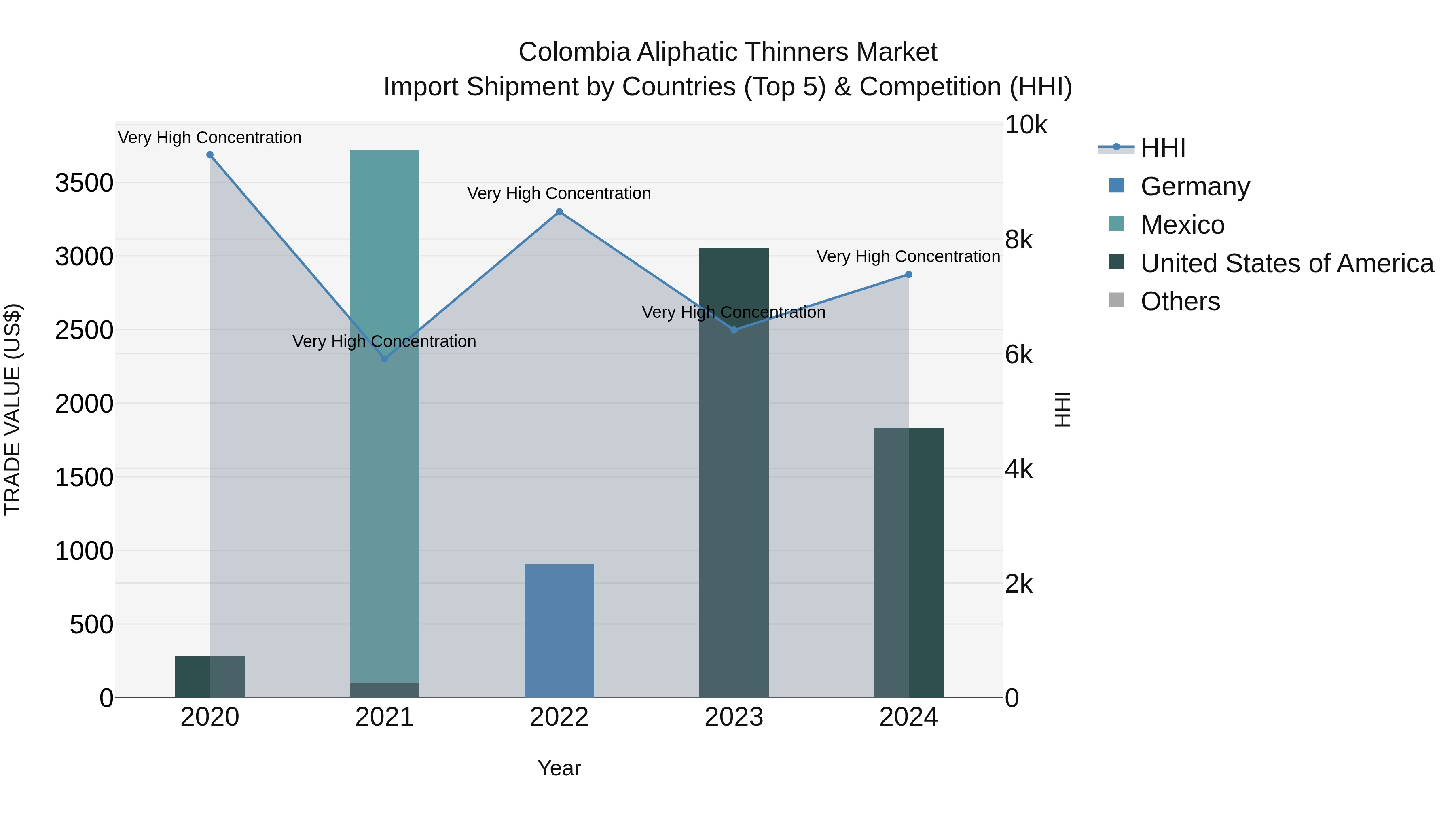 Colombia Aliphatic Thinners Market: Top 5 Importing Countries and Market Competition (HHI) Analysis