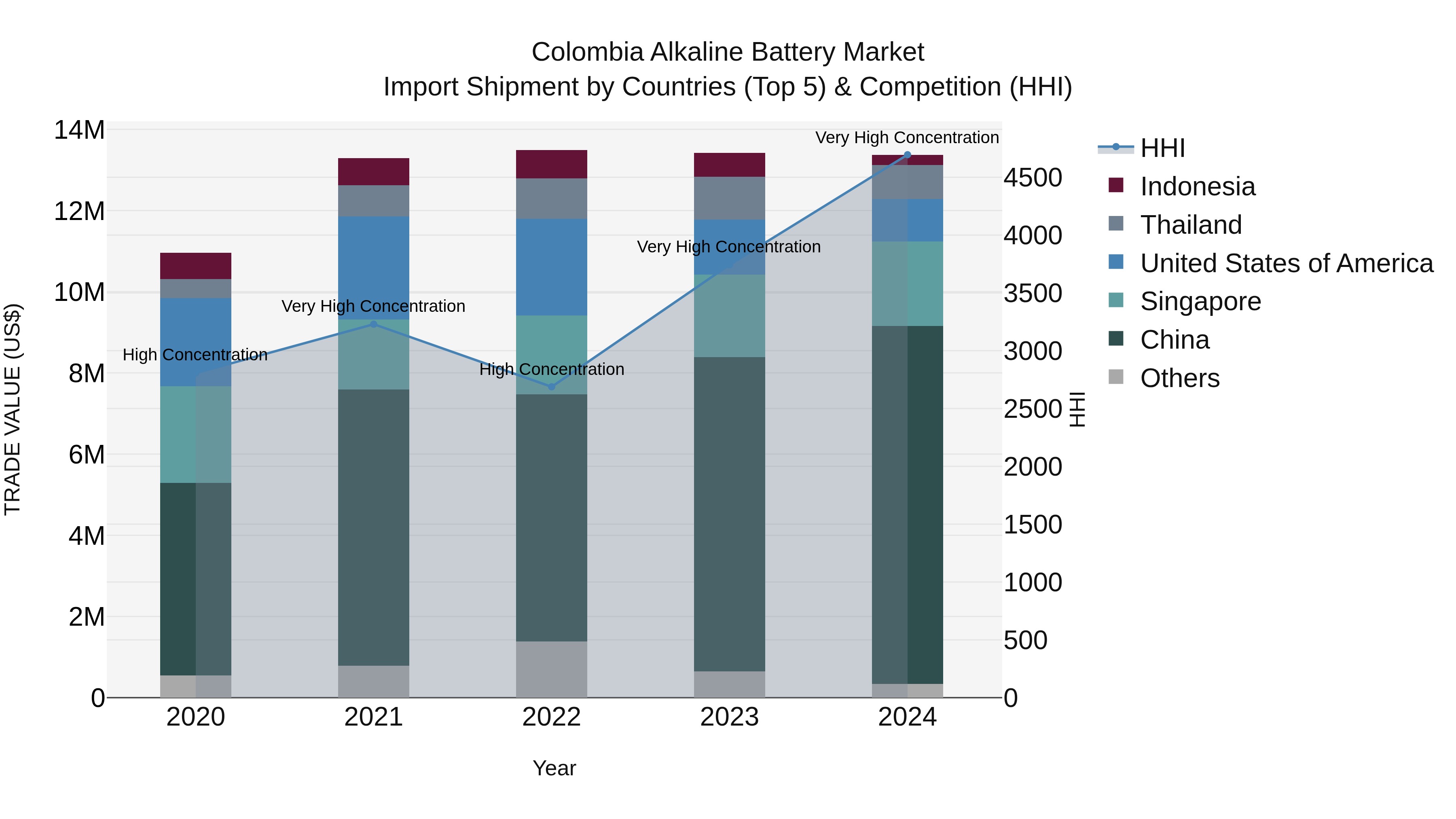 Colombia Alkaline Battery Market: Top 5 Importing Countries and Market Competition (HHI) Analysis