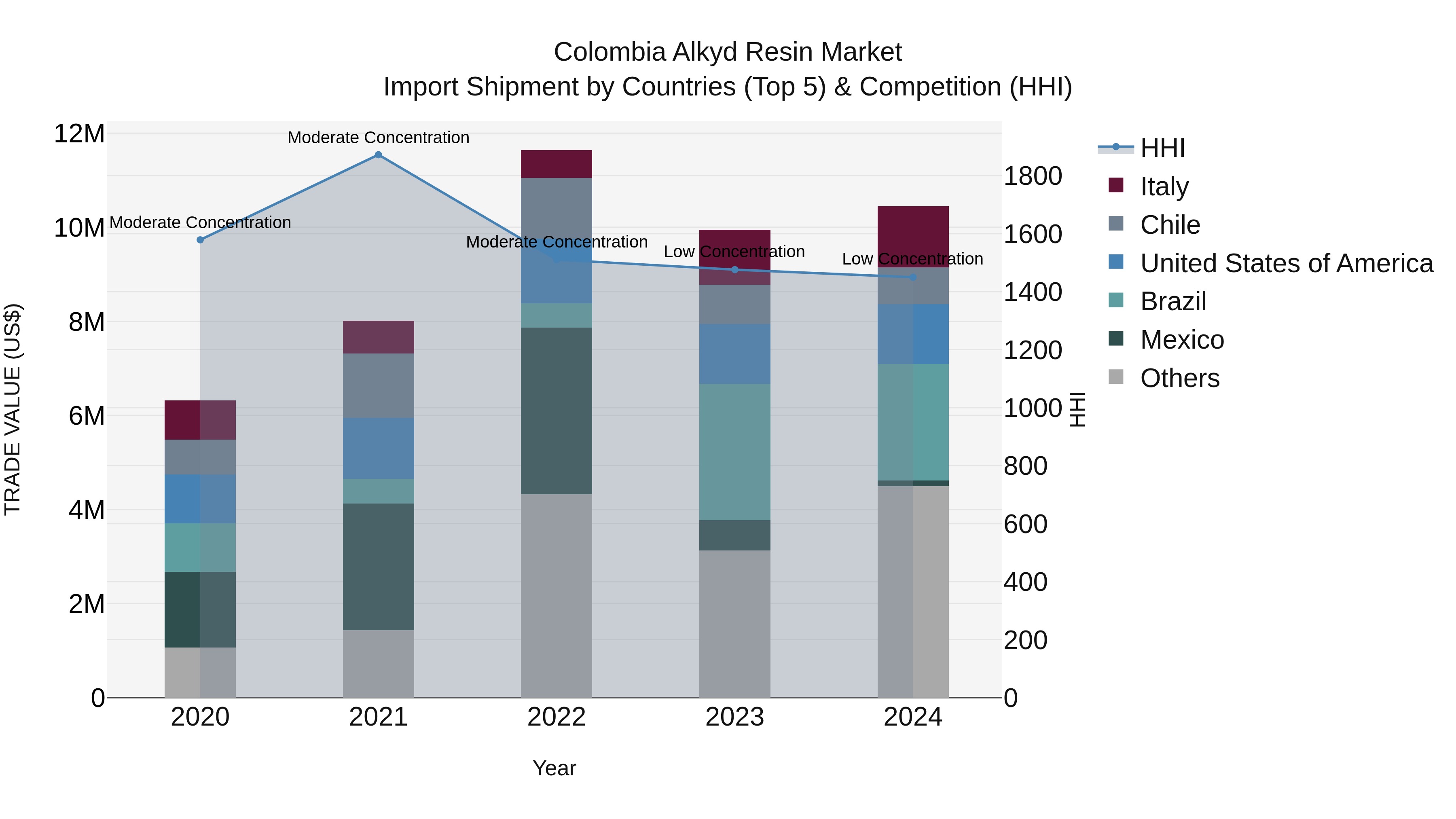 Colombia Alkyd Resin Market: Top 5 Importing Countries and Market Competition (HHI) Analysis