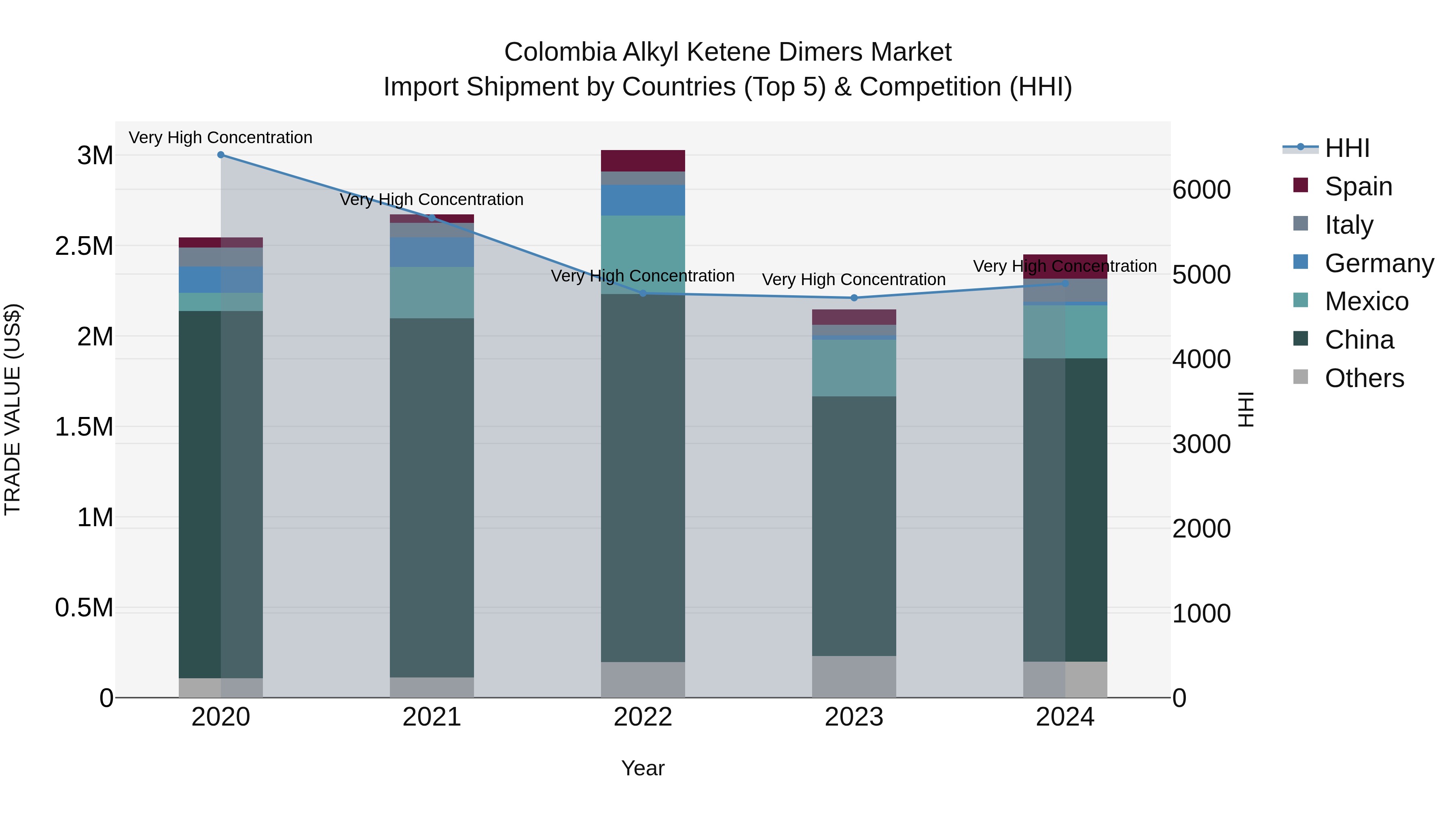 Colombia Alkyl Ketene Dimers Market: Top 5 Importing Countries and Market Competition (HHI) Analysis