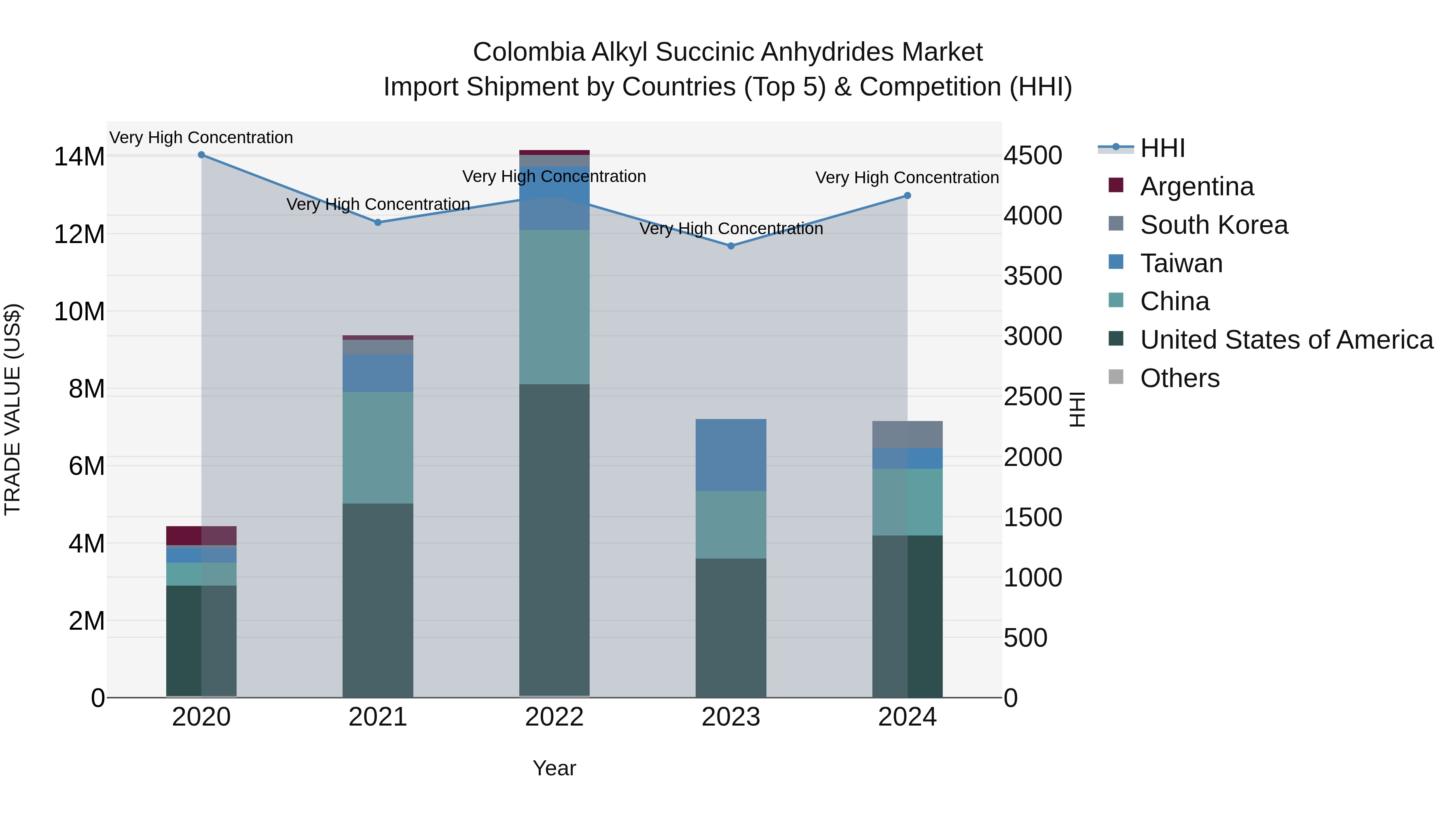 Colombia Alkyl Succinic Anhydrides Market: Top 5 Importing Countries and Market Competition (HHI) Analysis