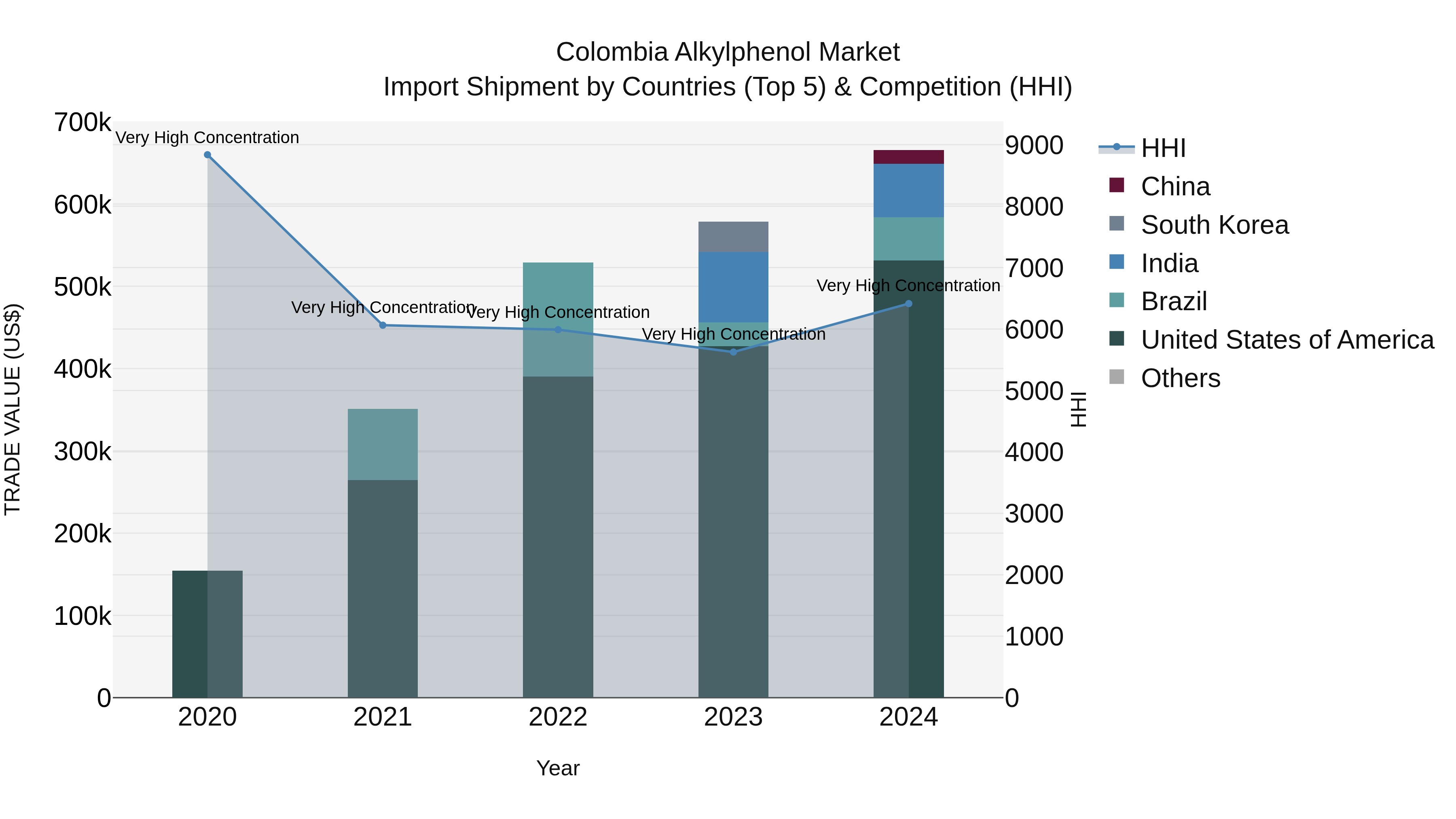 Colombia Alkylphenol Market: Top 5 Importing Countries and Market Competition (HHI) Analysis