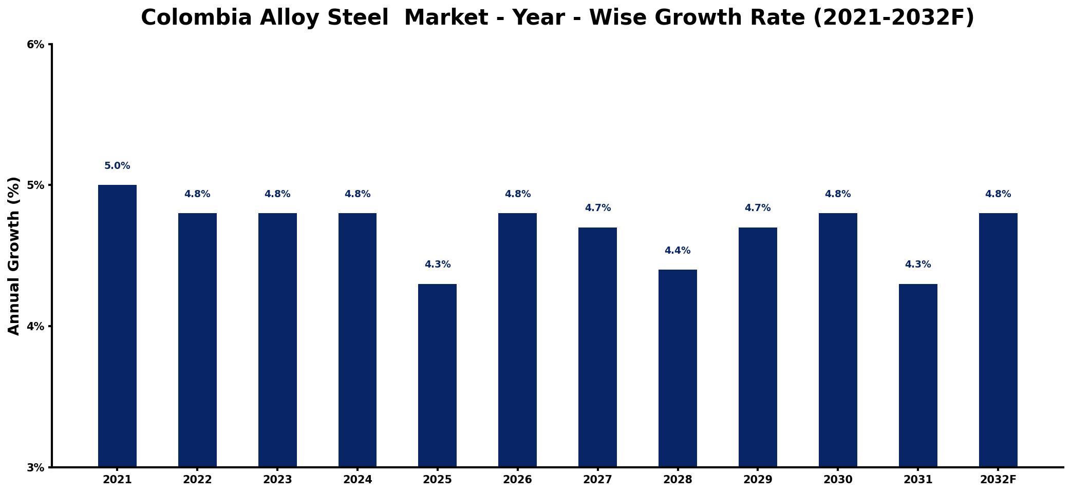 Colombia Alloy Steel  Market Year-wise Growth Rate and Key Drivers