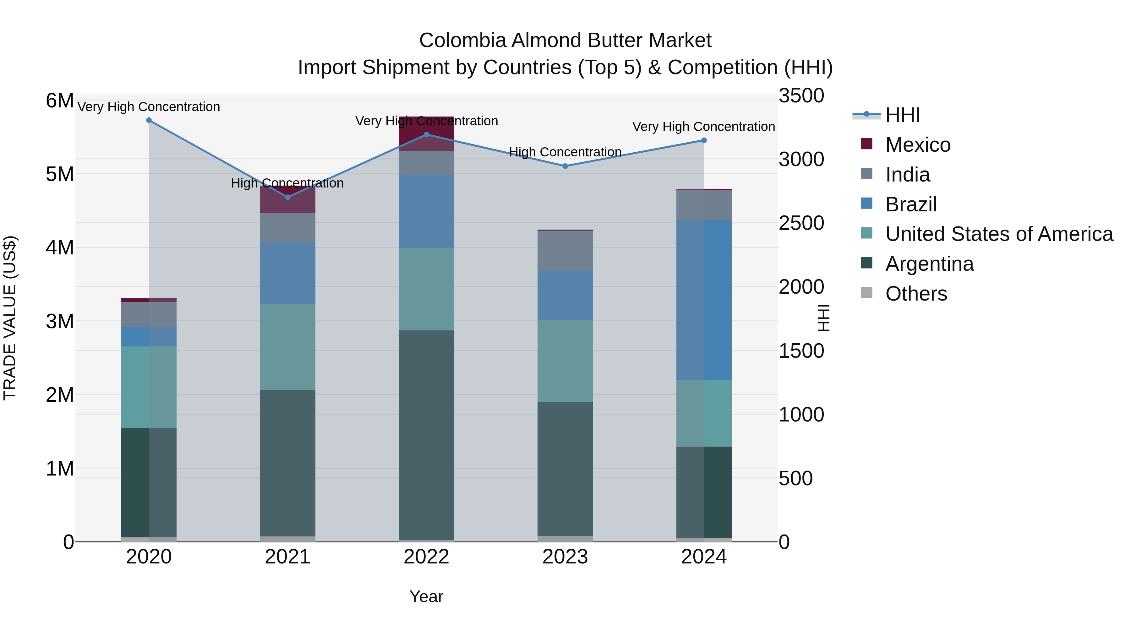 Colombia Almond Butter Market: Top 5 Importing Countries and Market Competition (HHI) Analysis