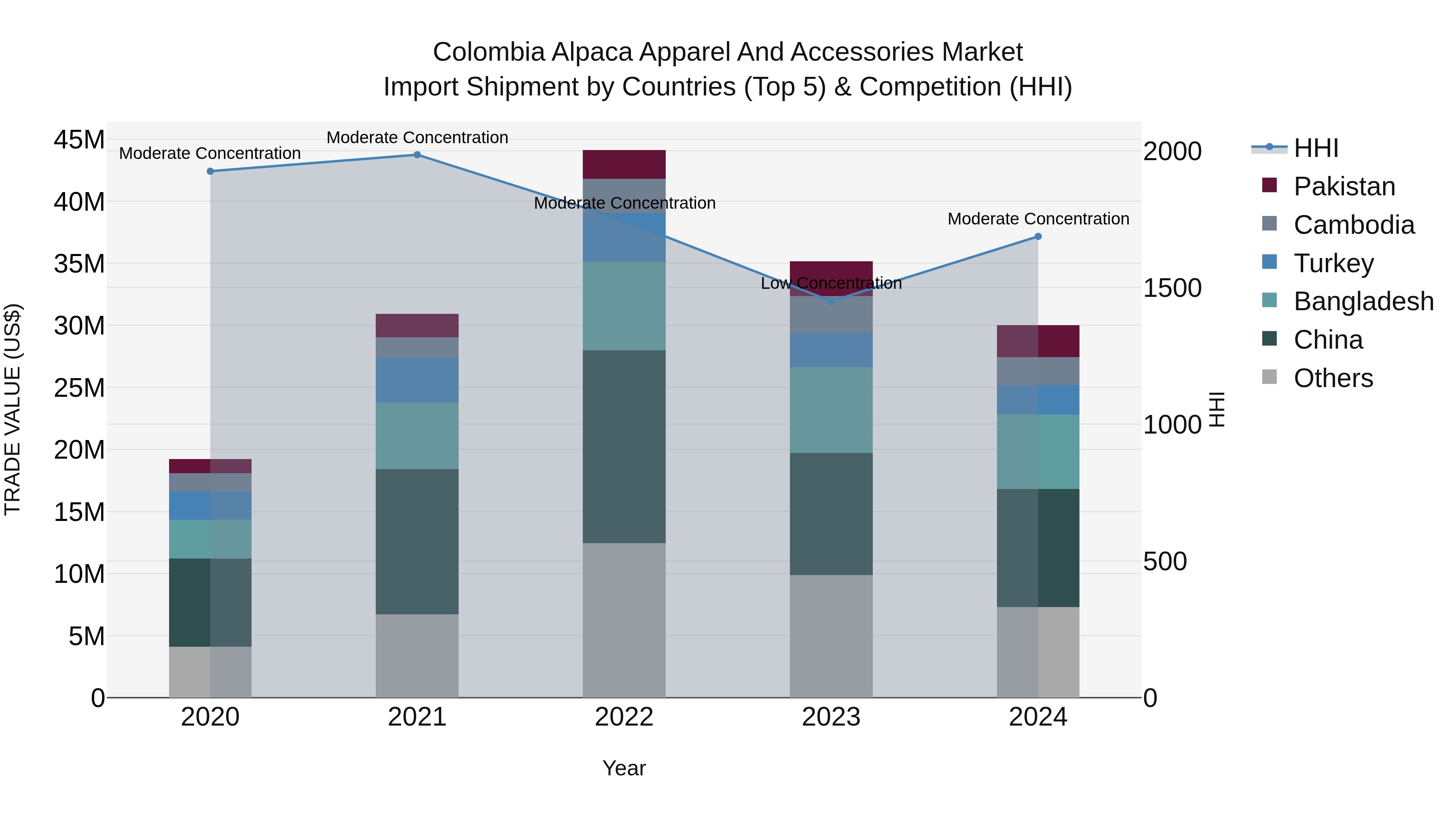 Colombia Alpaca Apparel and Accessories Market: Top 5 Importing Countries and Market Competition (HHI) Analysis