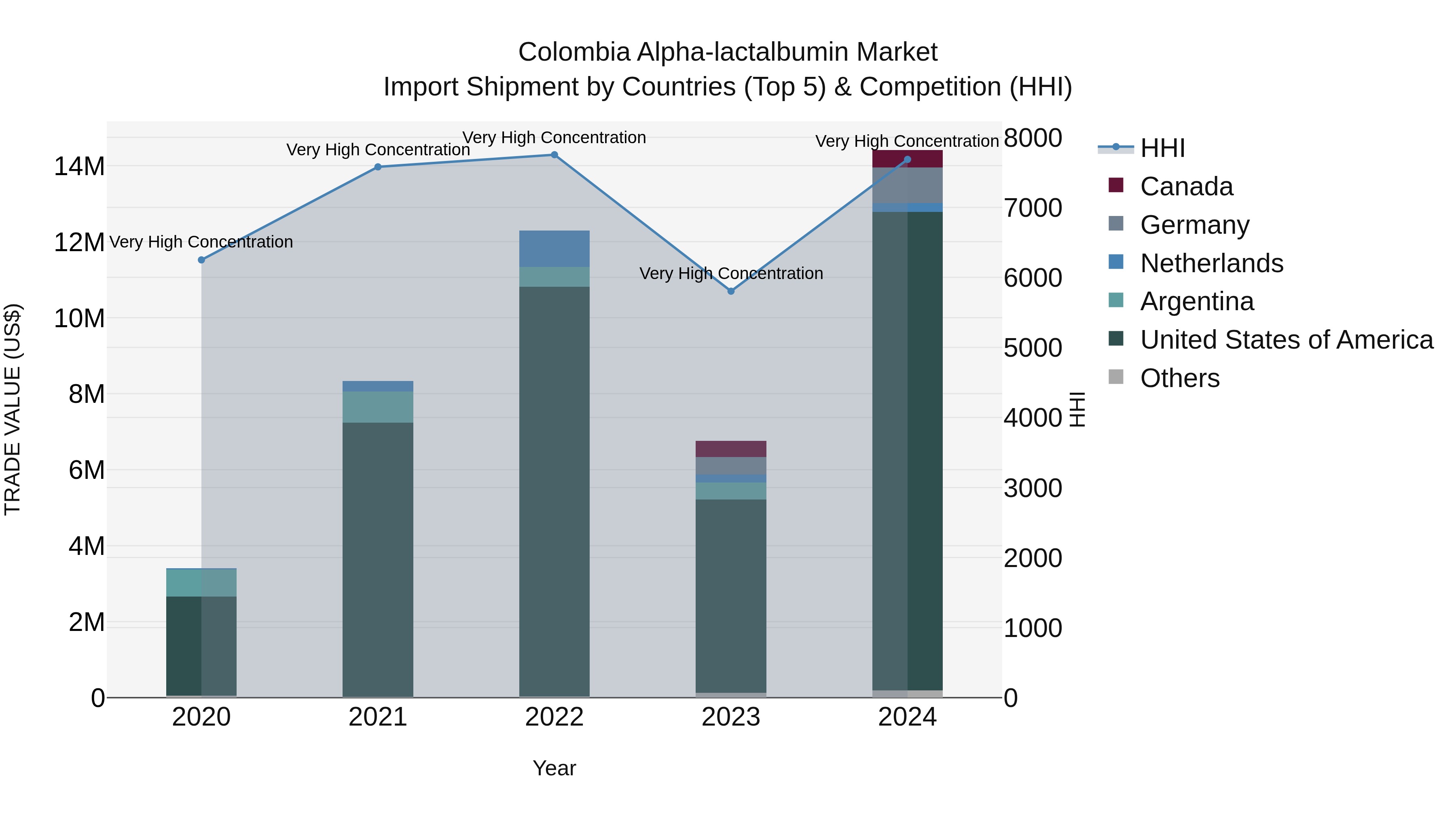 Colombia Alpha-lactalbumin Market: Top 5 Importing Countries and Market Competition (HHI) Analysis