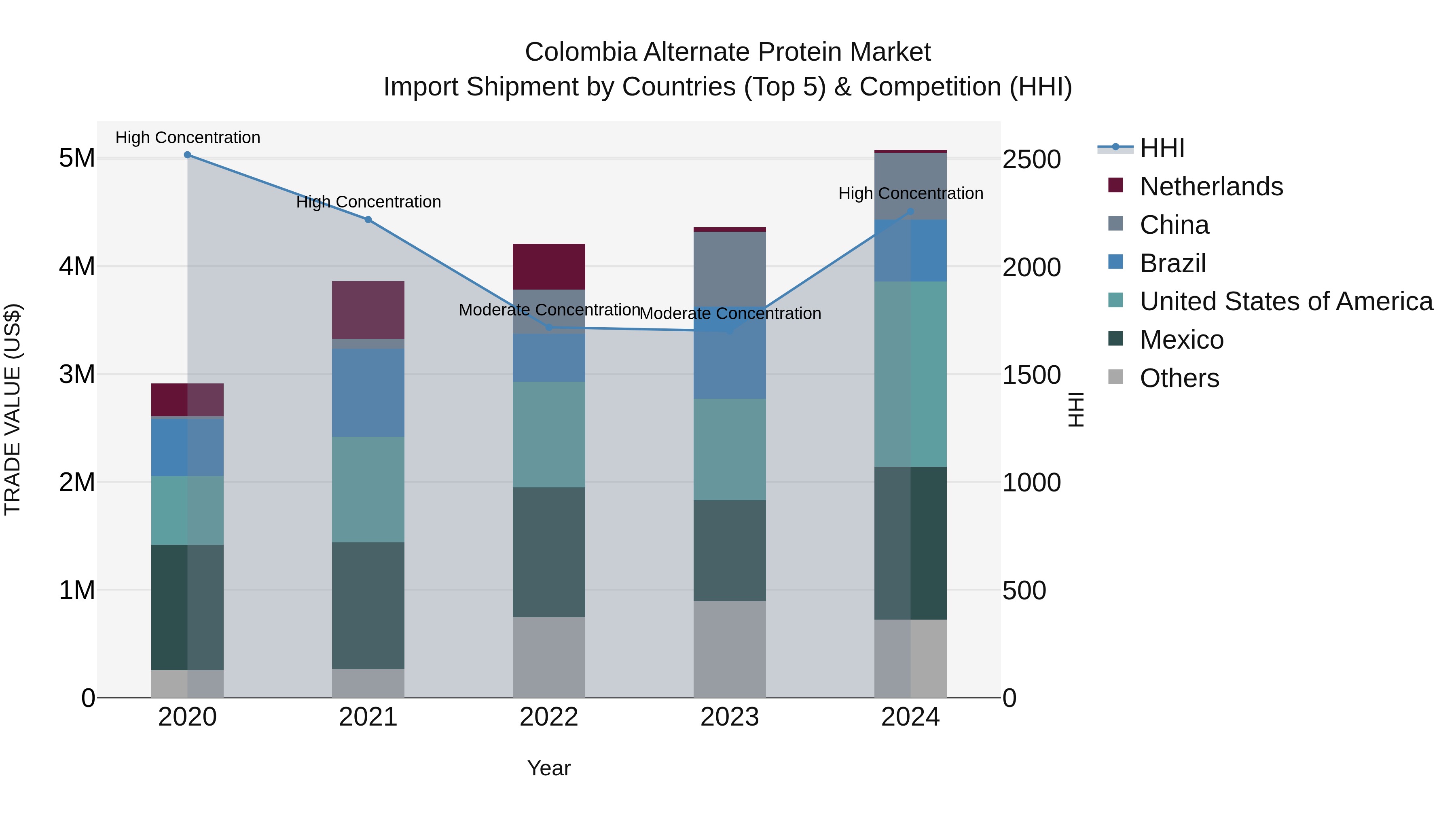 Colombia Alternate Protein Market: Top 5 Importing Countries and Market Competition (HHI) Analysis
