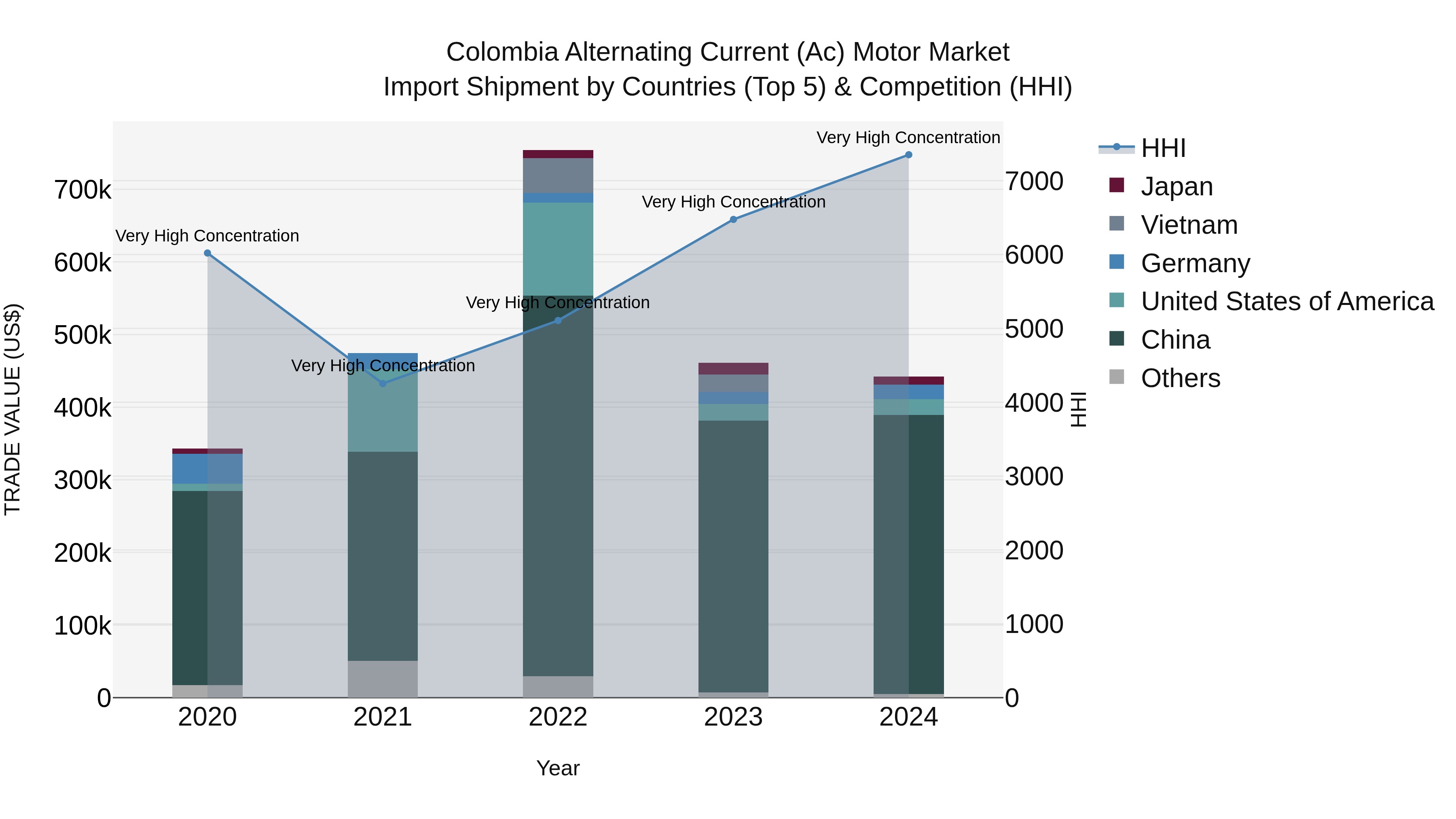 Colombia Alternating Current (Ac) Motor Market: Top 5 Importing Countries and Market Competition (HHI) Analysis