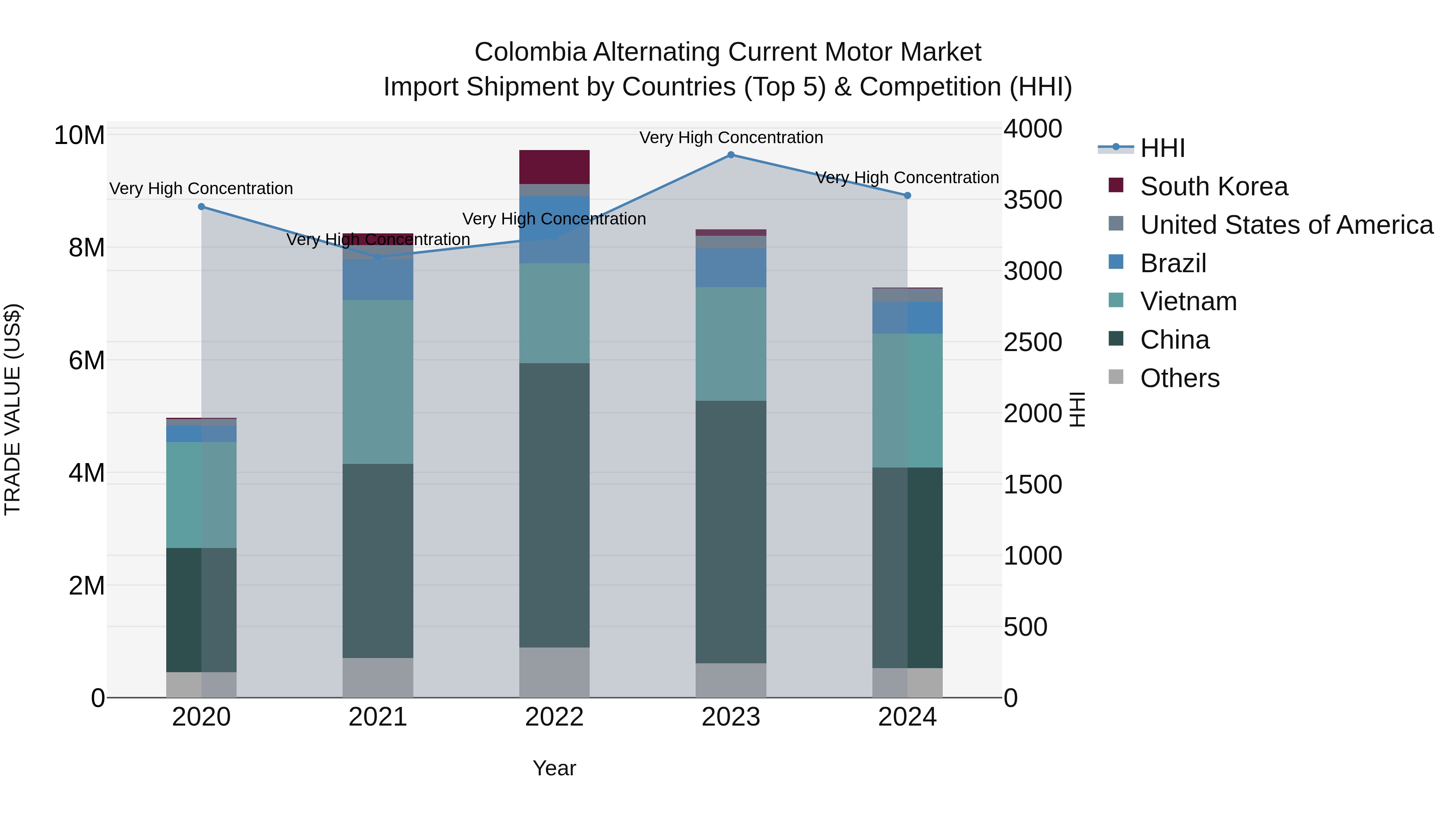 Colombia Alternating Current Motor Market: Top 5 Importing Countries and Market Competition (HHI) Analysis