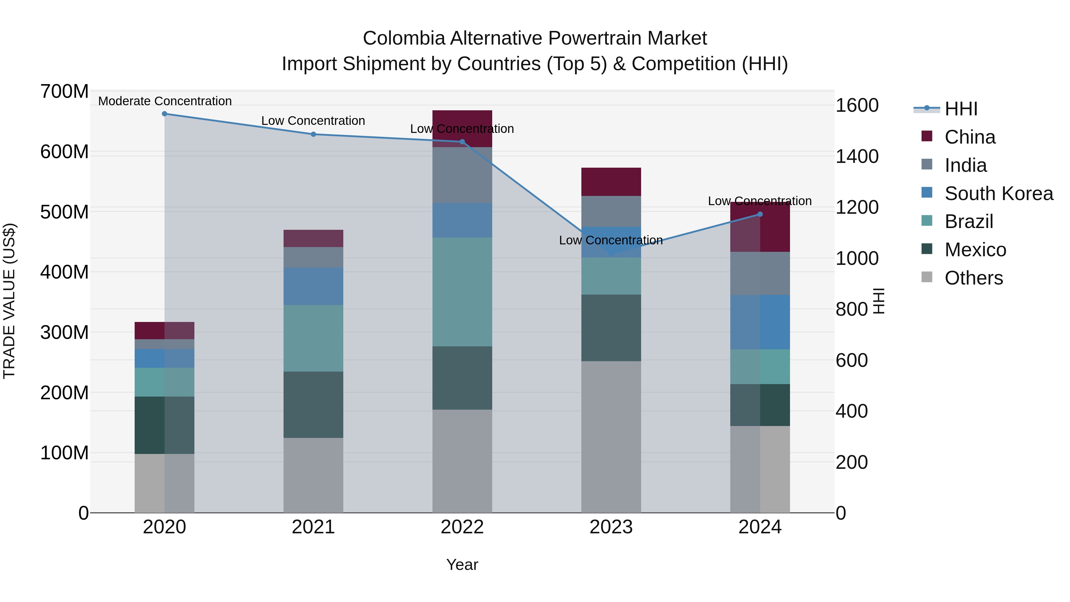 Colombia Alternative Powertrain Market: Top 5 Importing Countries and Market Competition (HHI) Analysis