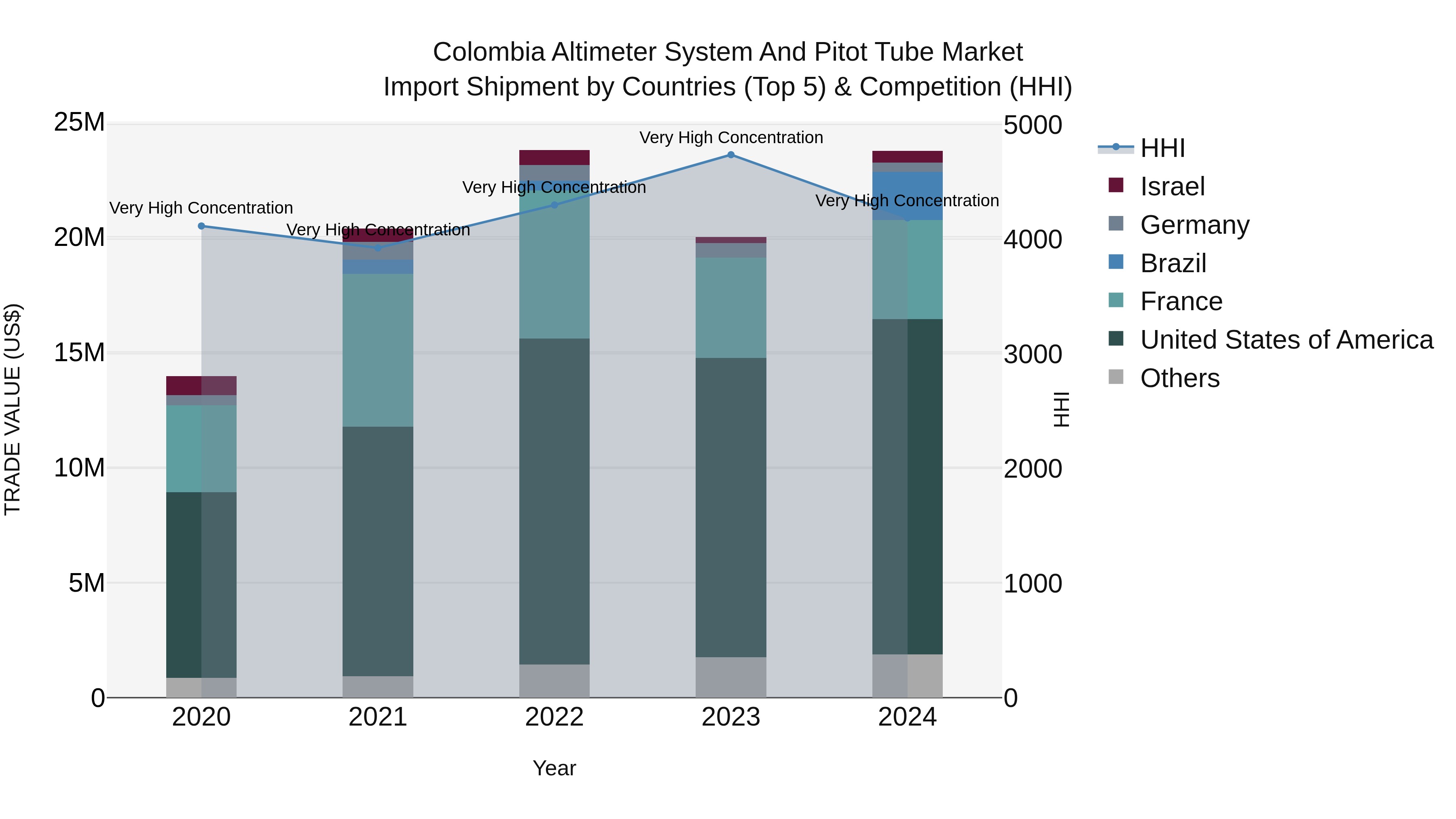 Colombia Altimeter System and Pitot Tube Market: Top 5 Importing Countries and Market Competition (HHI) Analysis