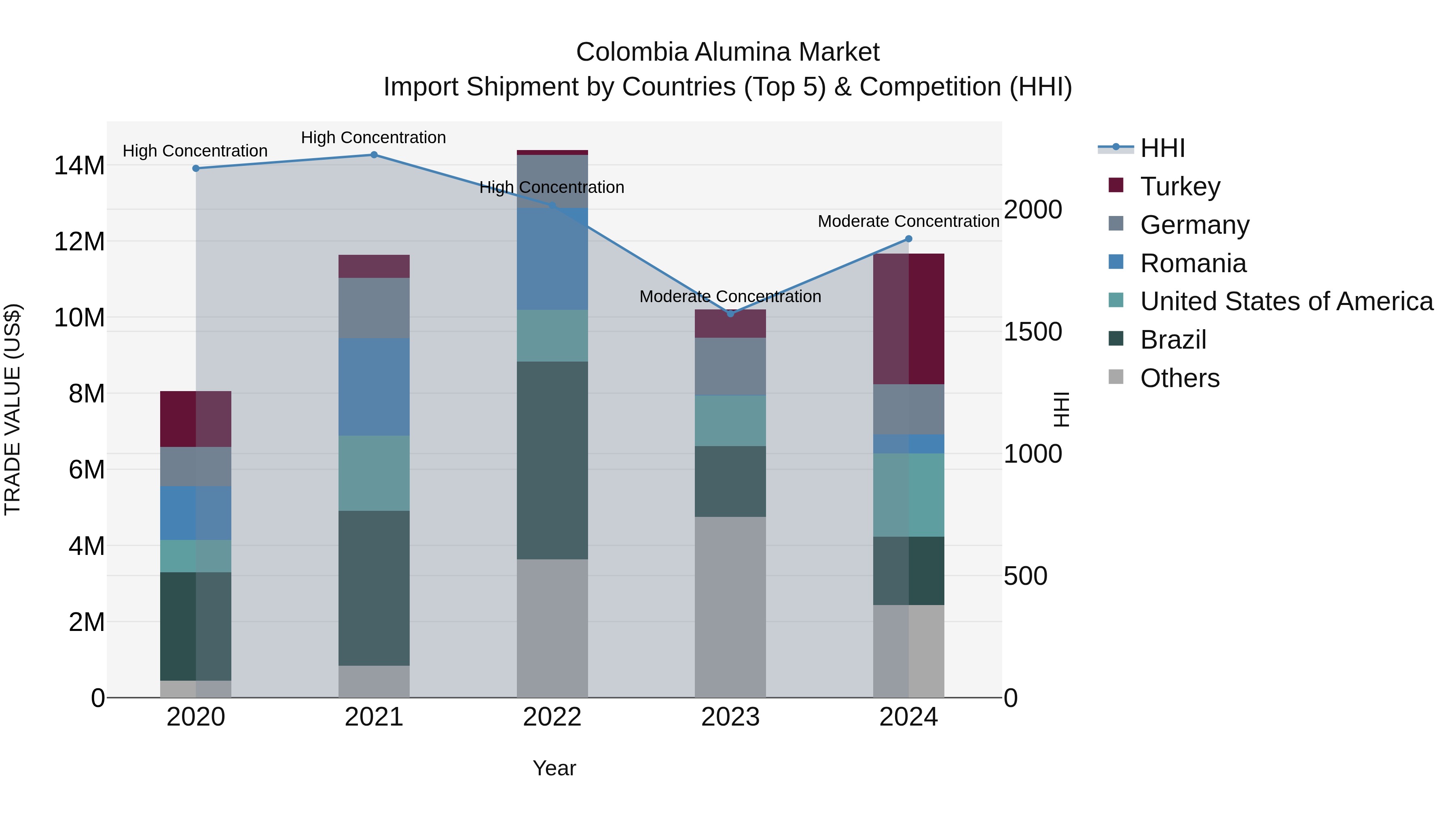 Colombia Alumina Market: Top 5 Importing Countries and Market Competition (HHI) Analysis