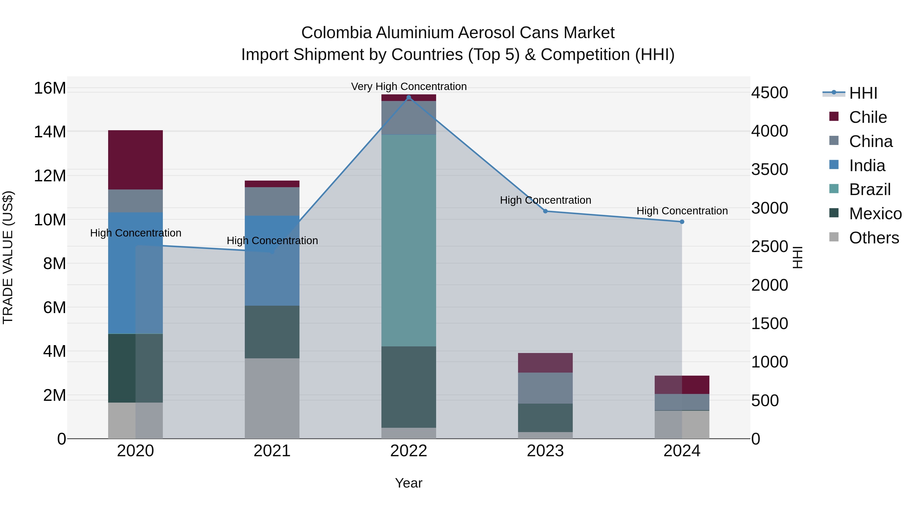 Colombia Aluminium Aerosol Cans Market: Top 5 Importing Countries and Market Competition (HHI) Analysis