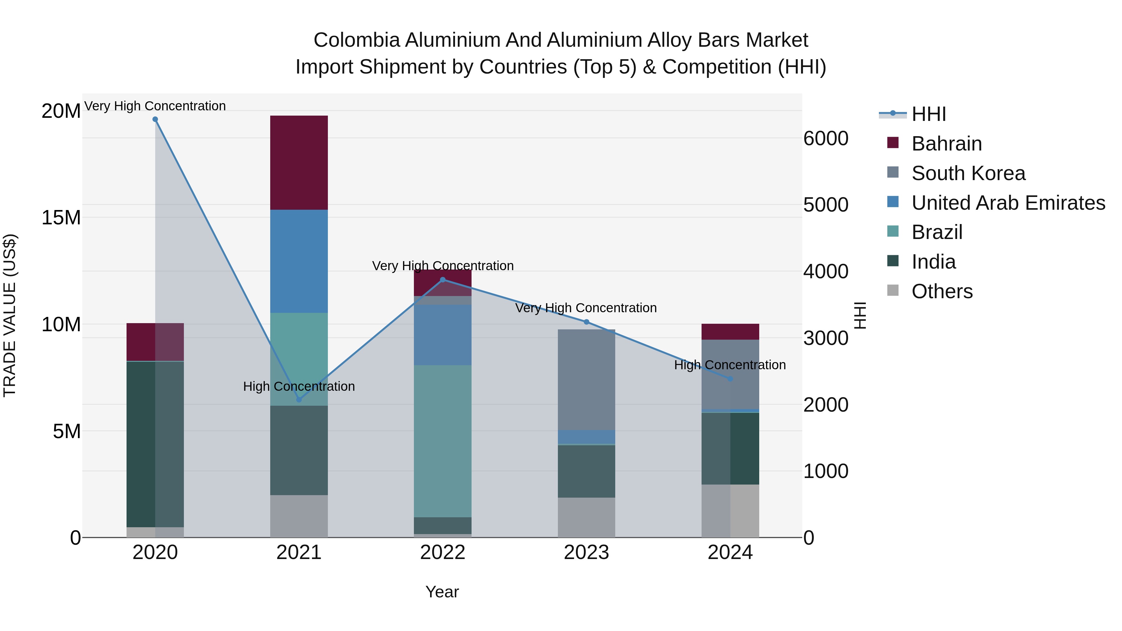 Colombia Aluminium and Aluminium Alloy Bars Market: Top 5 Importing Countries and Market Competition (HHI) Analysis