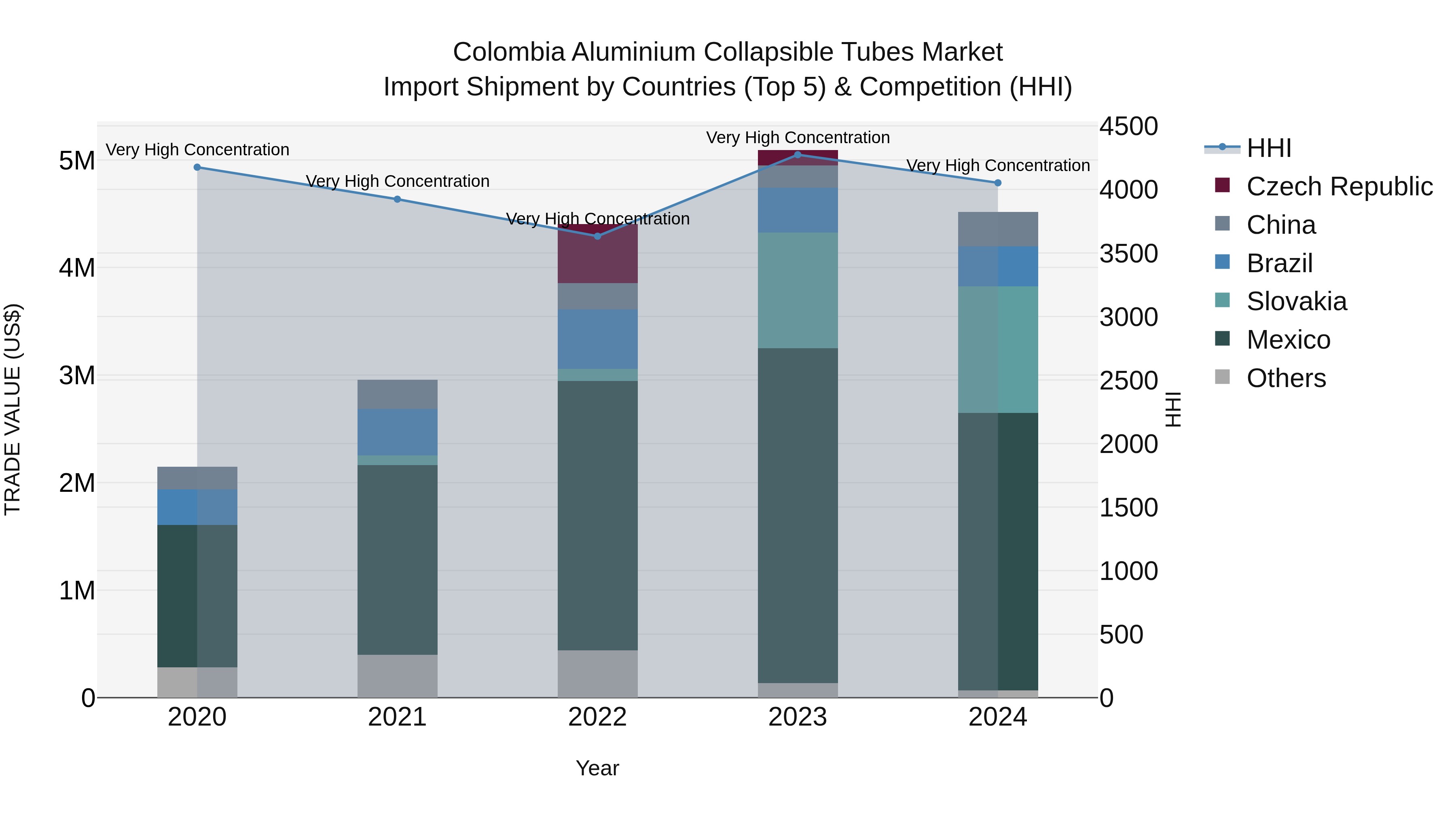 Colombia Aluminium Collapsible Tubes Market: Top 5 Importing Countries and Market Competition (HHI) Analysis