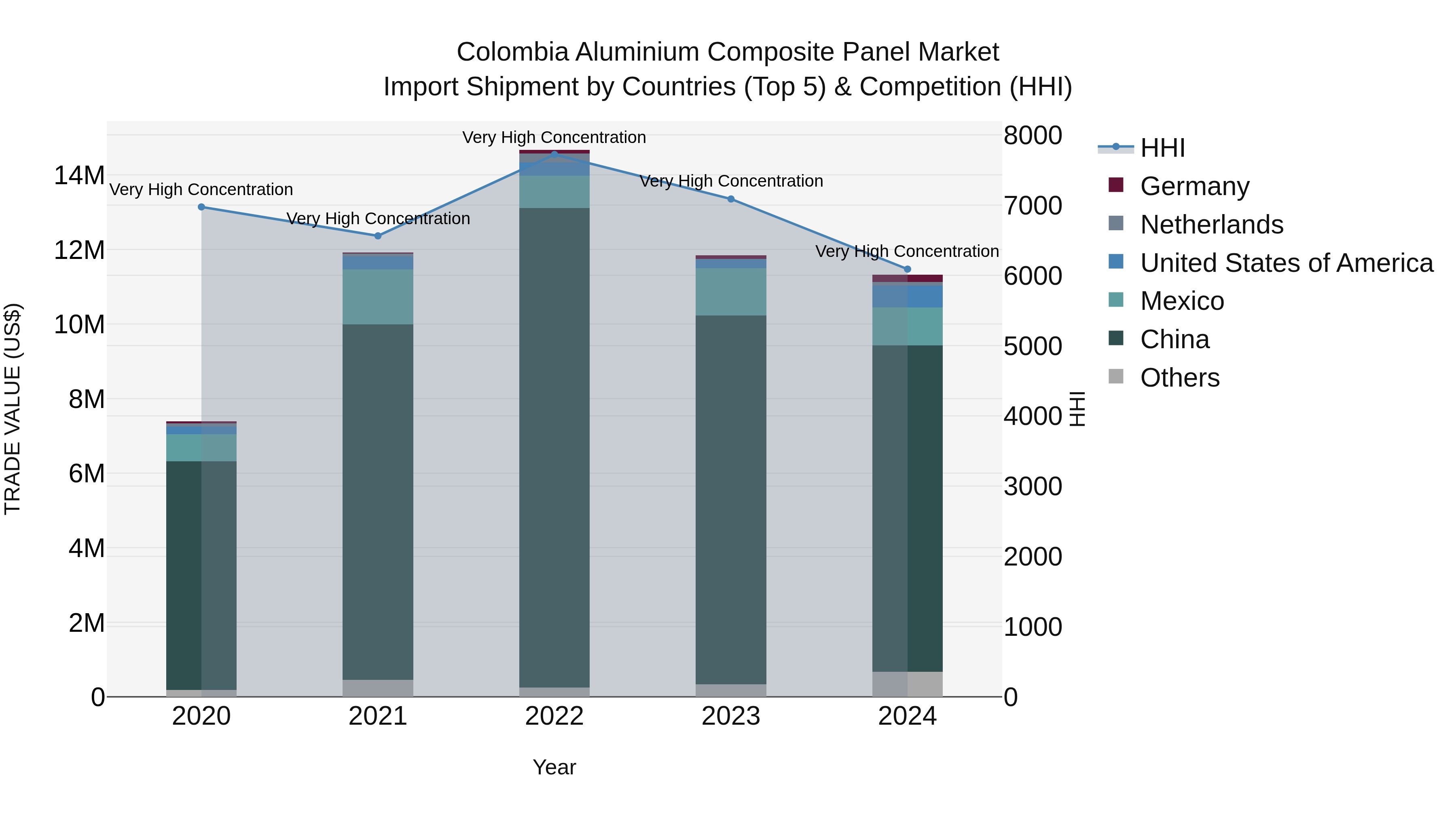 Colombia Aluminium Composite Panel Market: Top 5 Importing Countries and Market Competition (HHI) Analysis