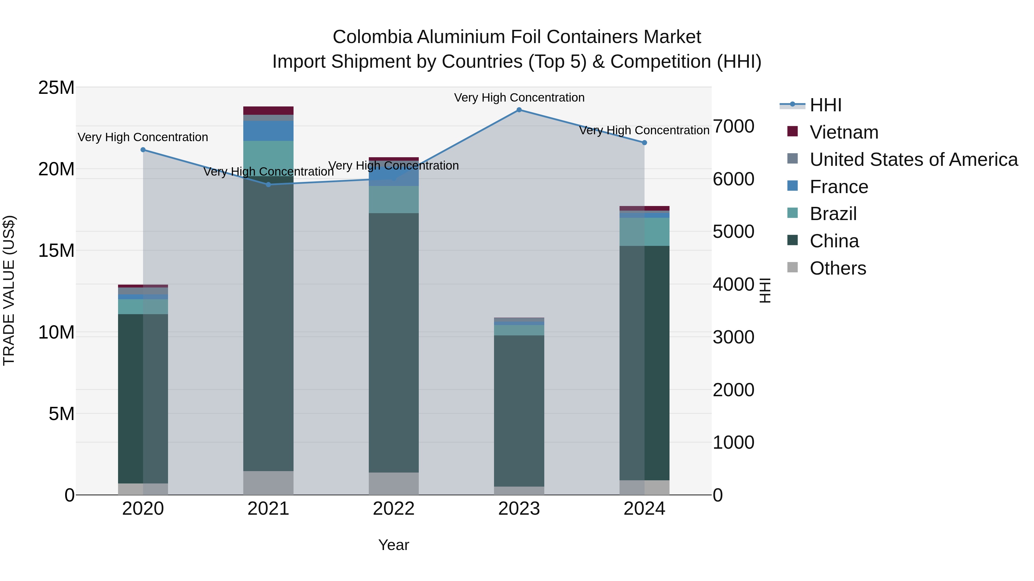 Colombia Aluminium Foil Containers Market: Top 5 Importing Countries and Market Competition (HHI) Analysis