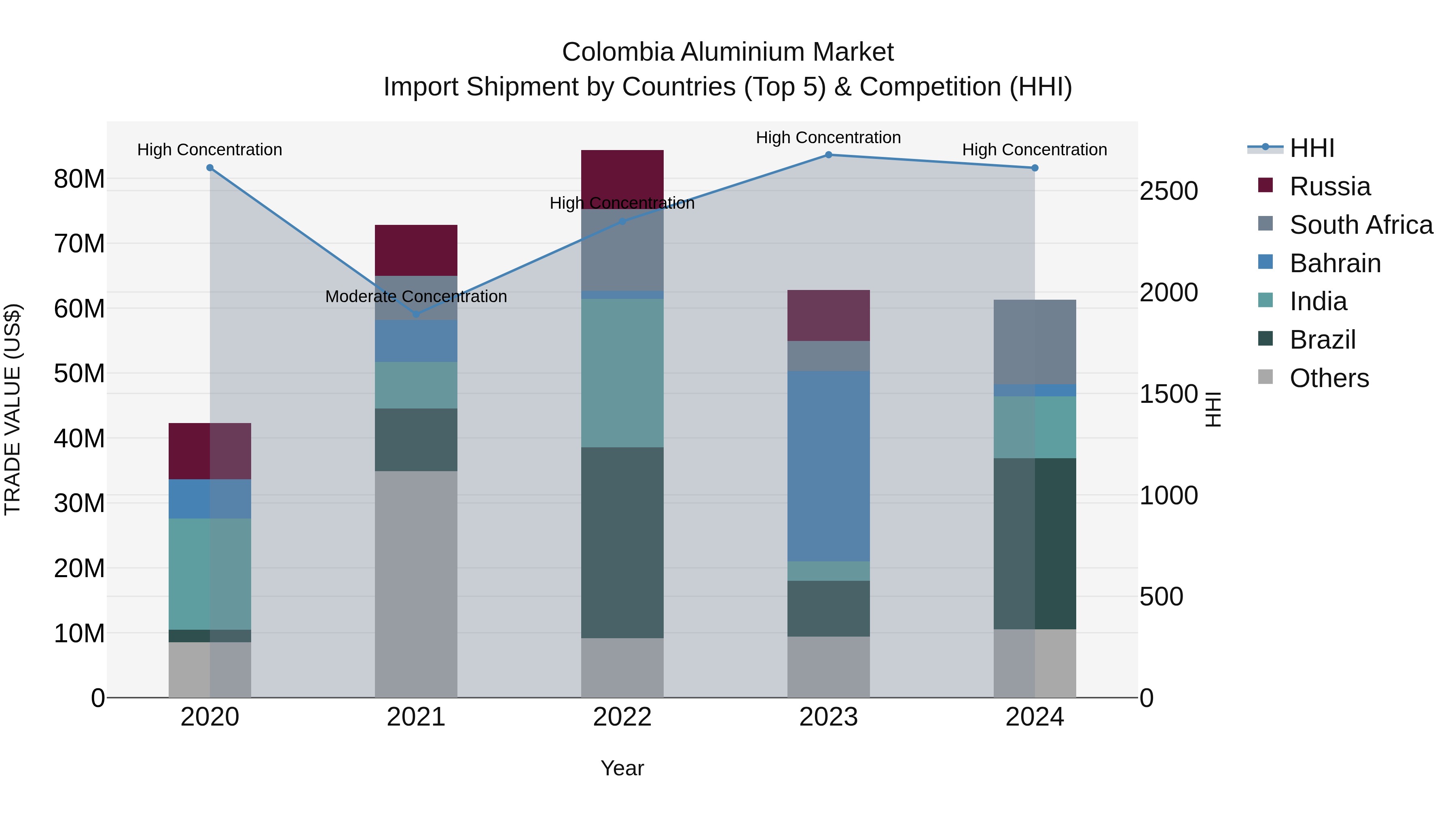 Colombia Aluminium Market: Top 5 Importing Countries and Market Competition (HHI) Analysis