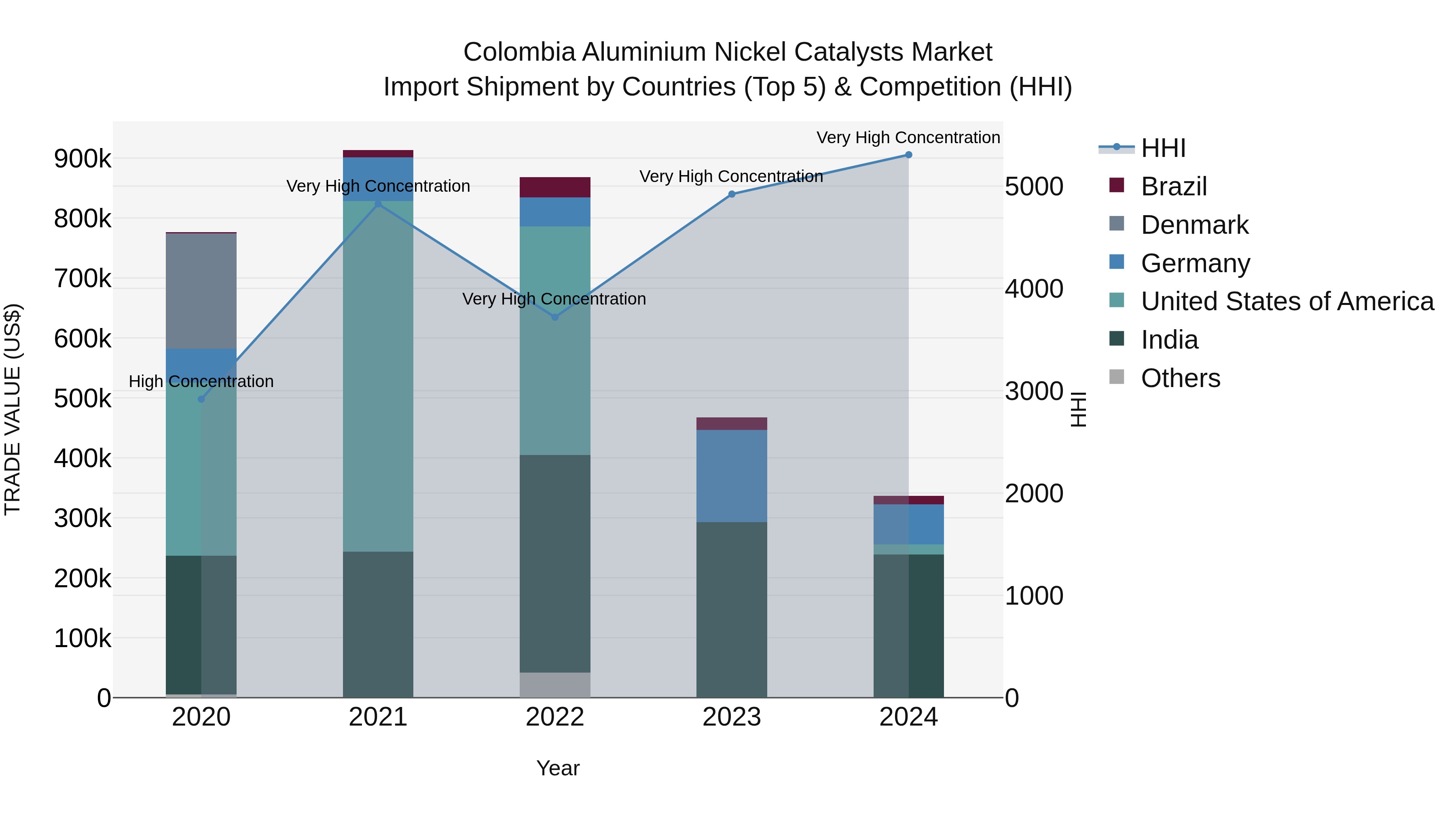 Colombia Aluminium Nickel Catalysts Market: Top 5 Importing Countries and Market Competition (HHI) Analysis