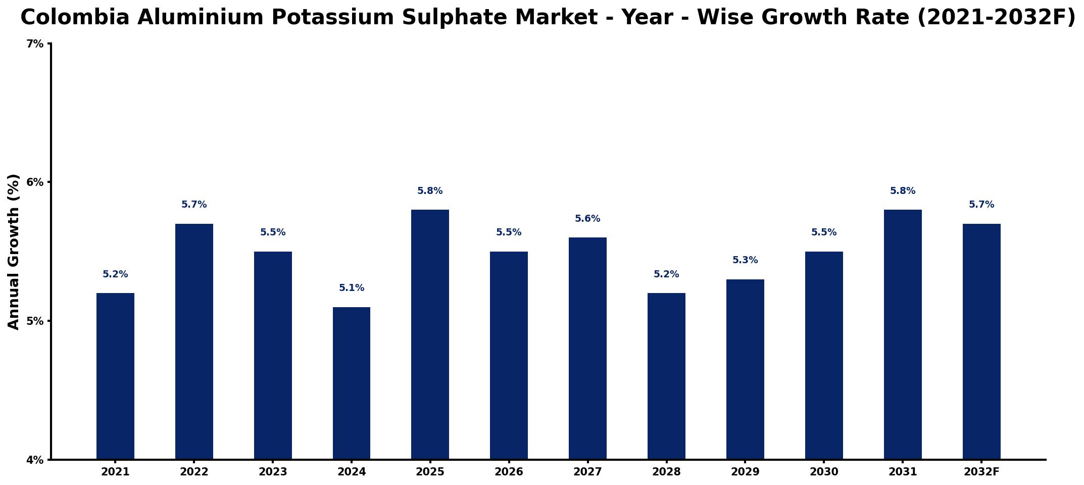Colombia Aluminium Potassium Sulphate Market Year-wise Growth Rate and Key Drivers