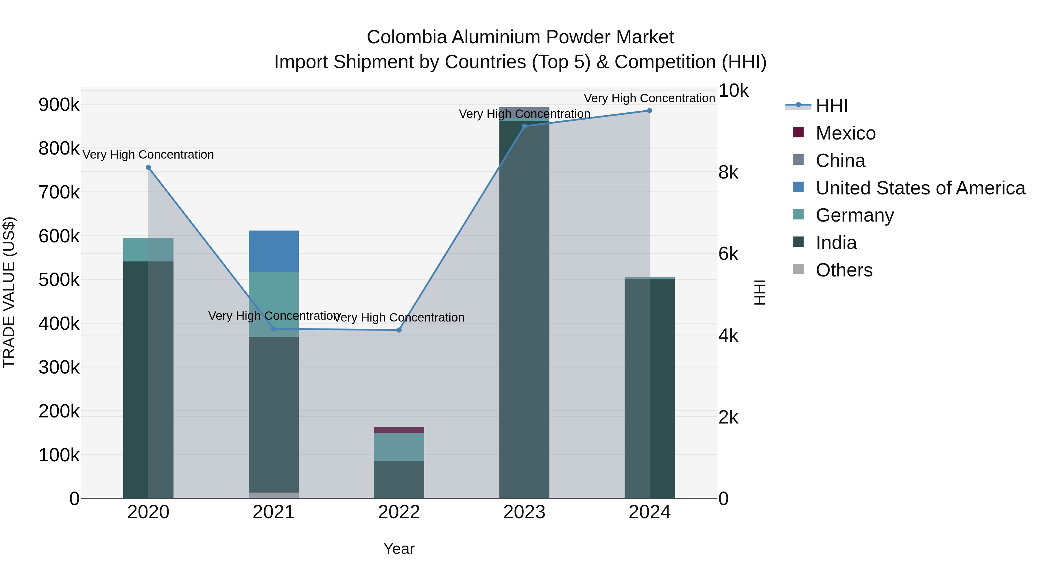 Colombia Aluminium Powder Market: Top 5 Importing Countries and Market Competition (HHI) Analysis