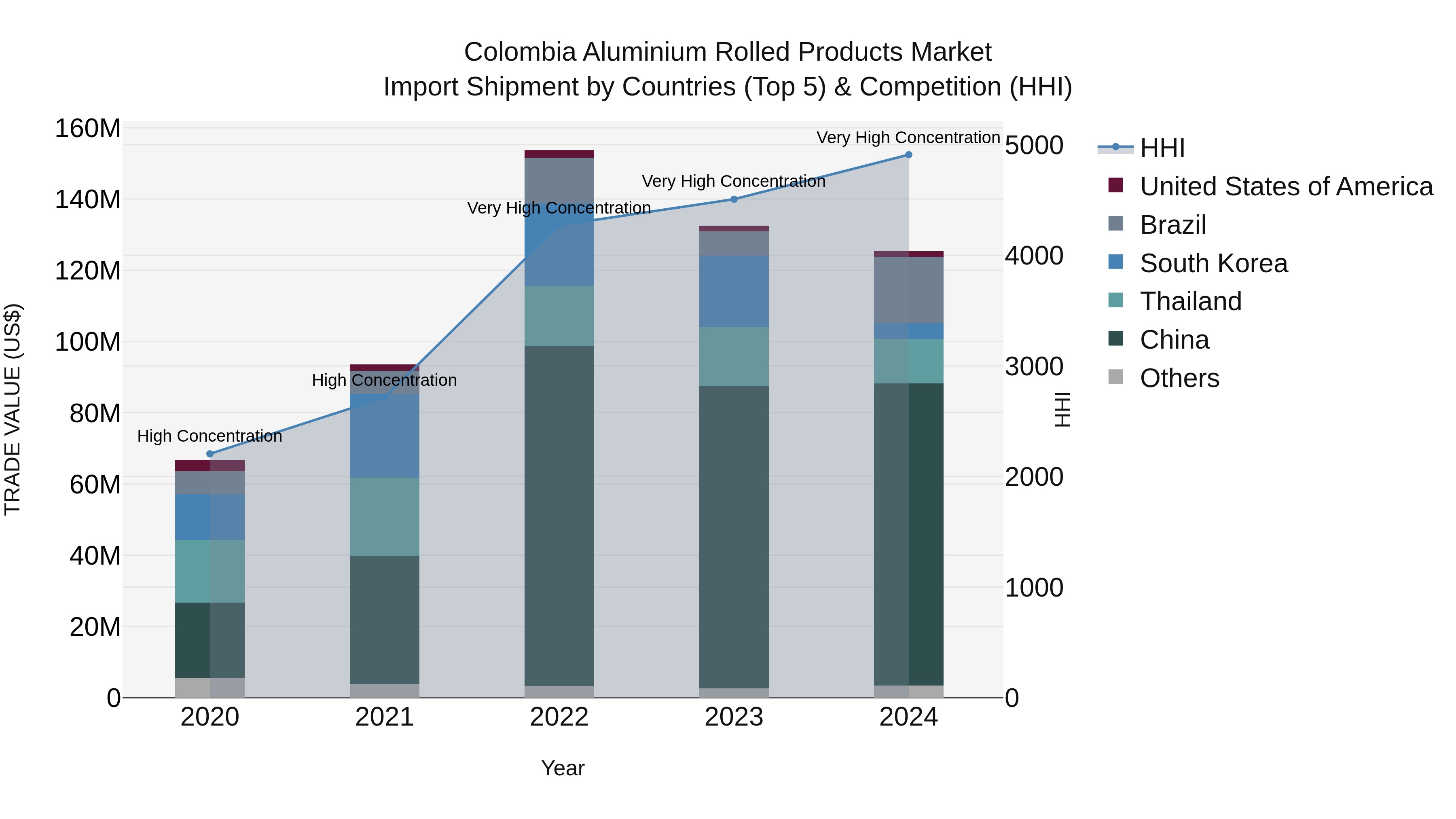 Colombia Aluminium Rolled Products Market: Top 5 Importing Countries and Market Competition (HHI) Analysis