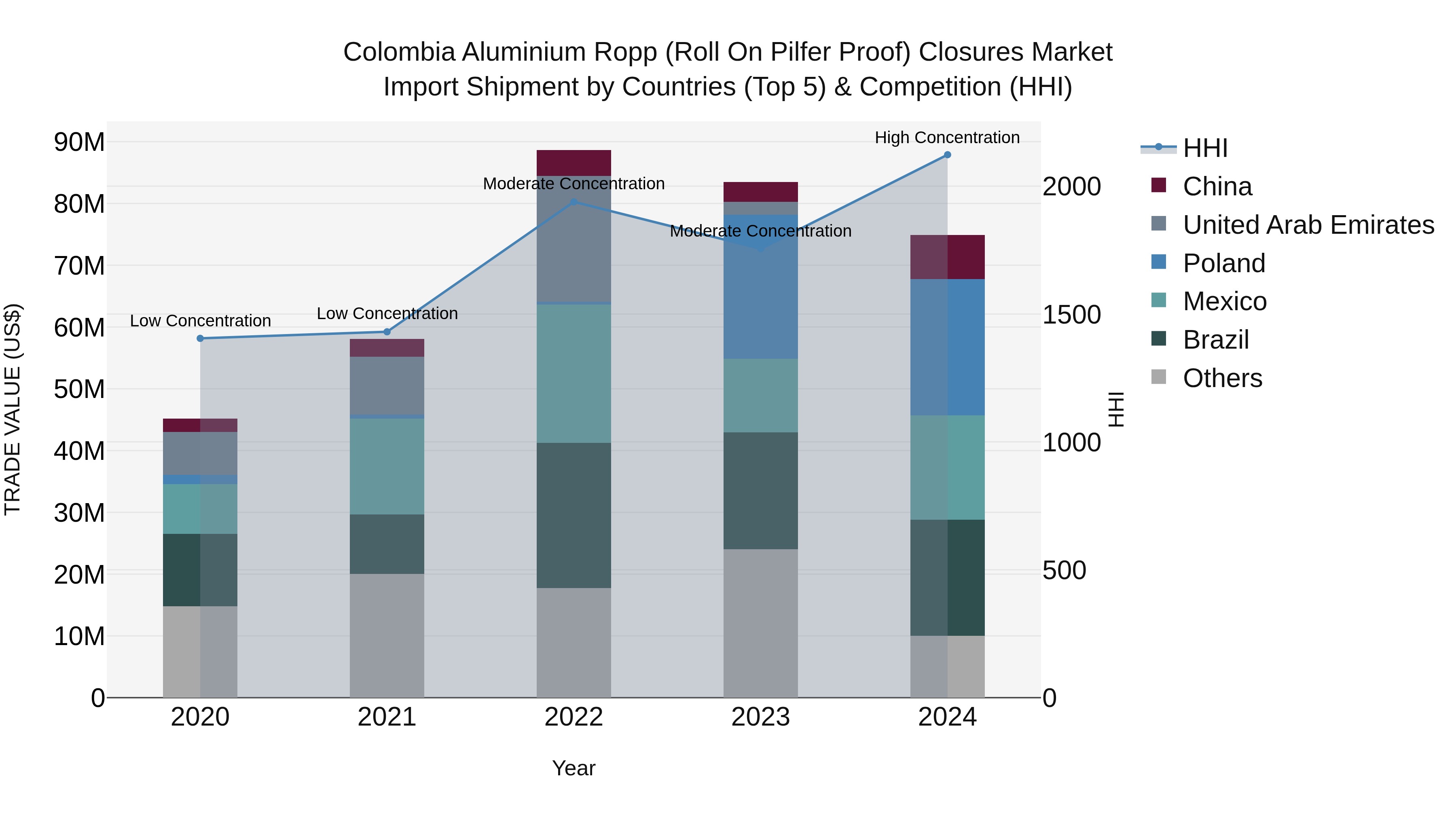 Colombia Aluminium Ropp (Roll on Pilfer Proof) Closures Market: Top 5 Importing Countries and Market Competition (HHI) Analysis