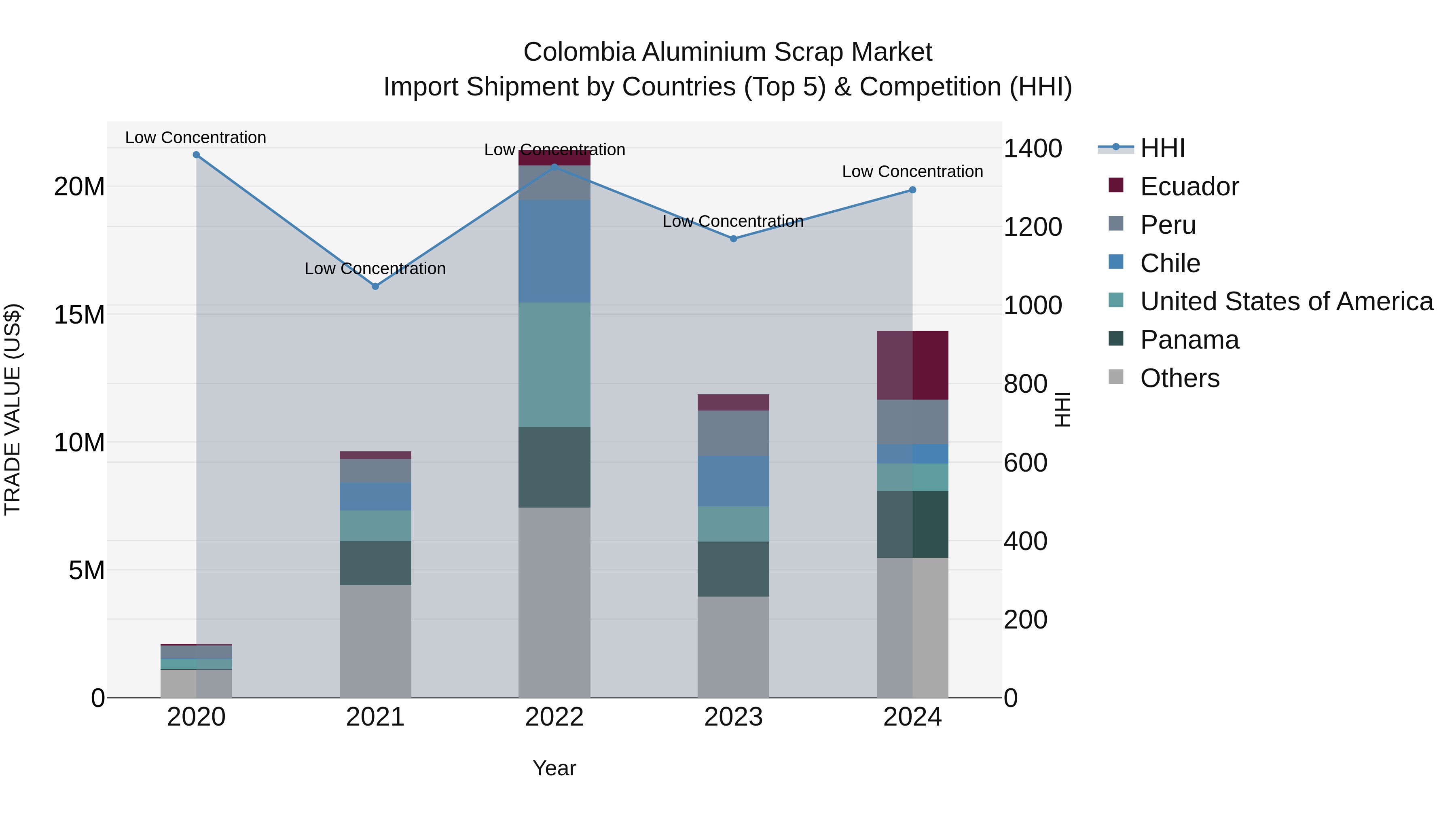 Colombia Aluminium Scrap Market: Top 5 Importing Countries and Market Competition (HHI) Analysis