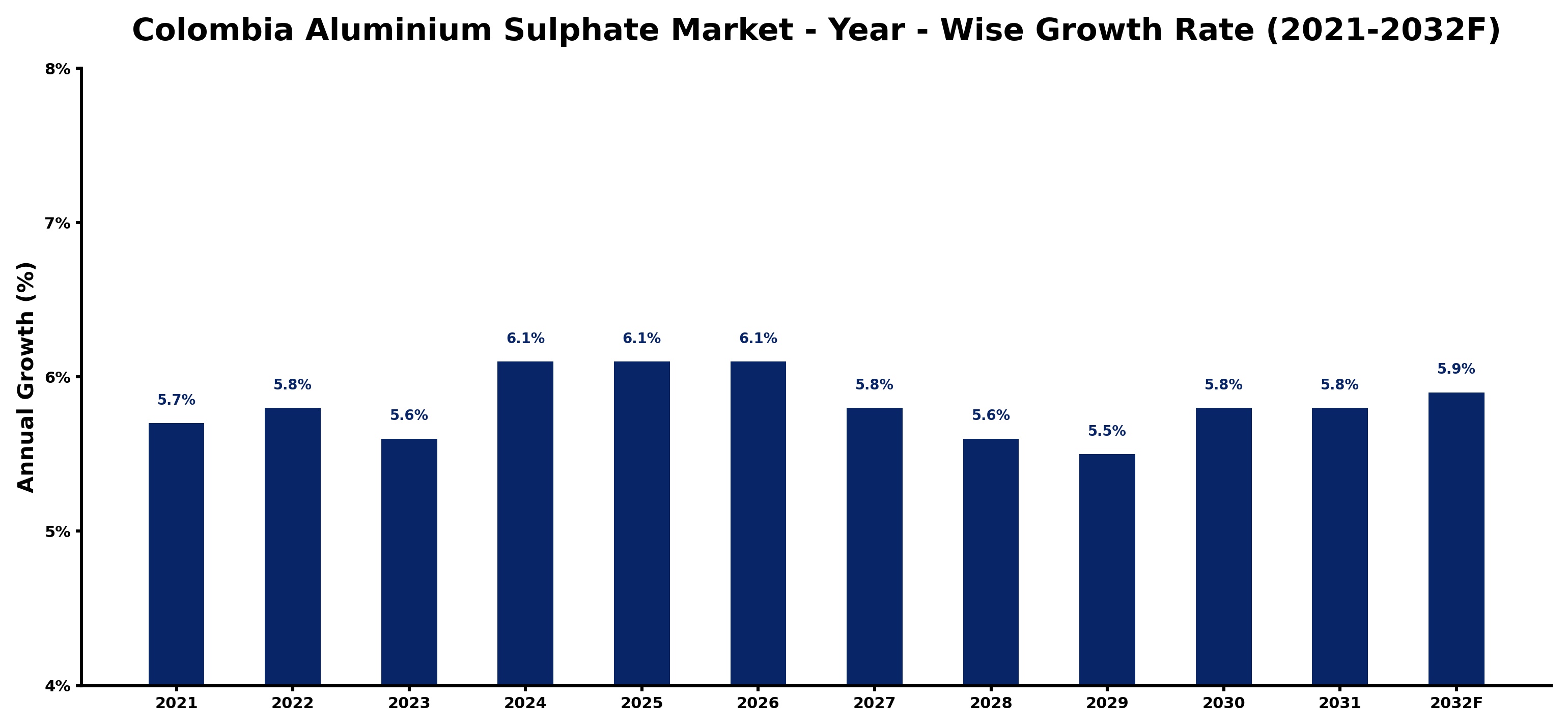 Colombia Aluminium Sulphate Market Year-wise Growth Rate and Key Drivers
