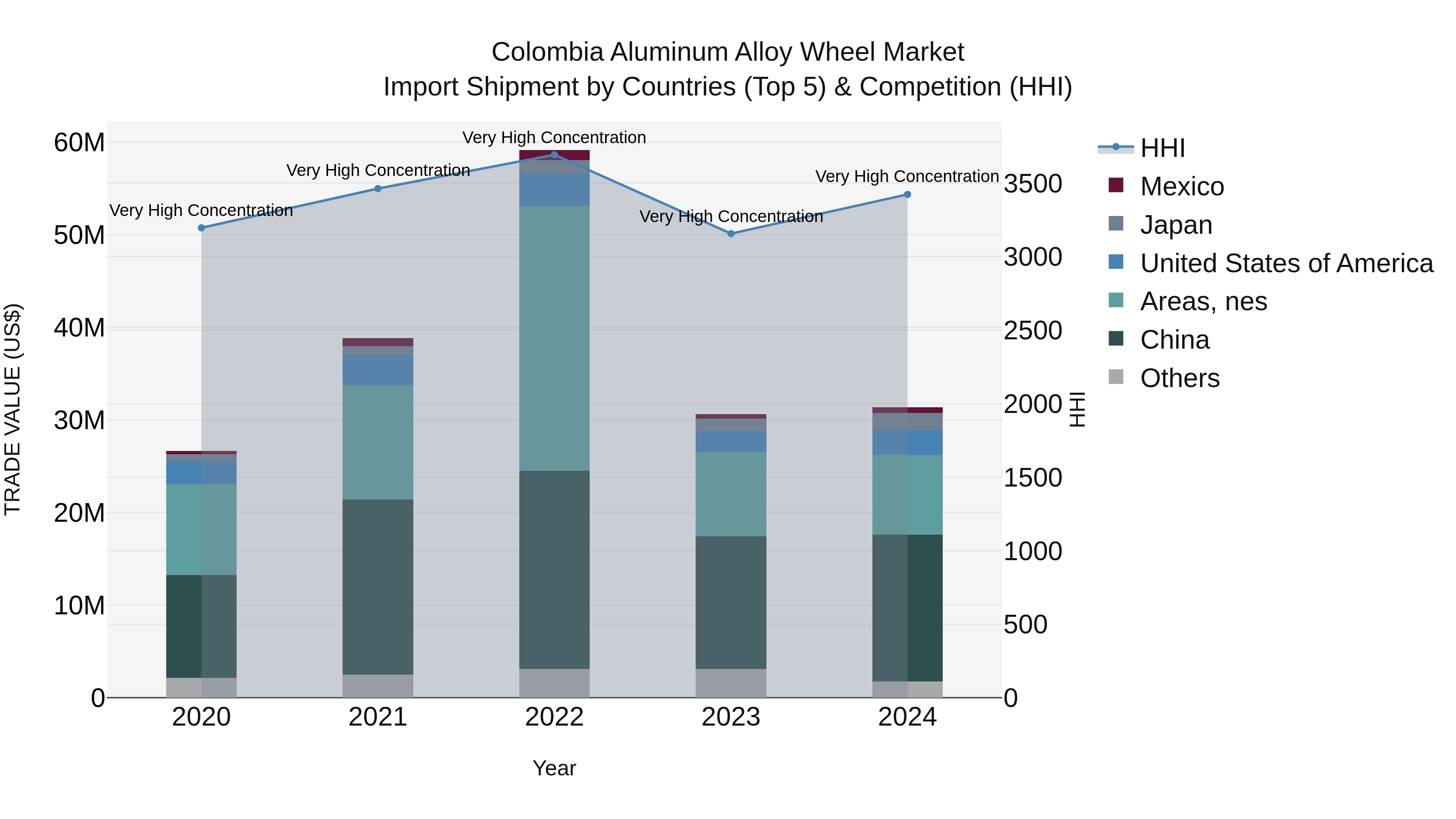 Colombia Aluminum Alloy Wheel Market: Top 5 Importing Countries and Market Competition (HHI) Analysis
