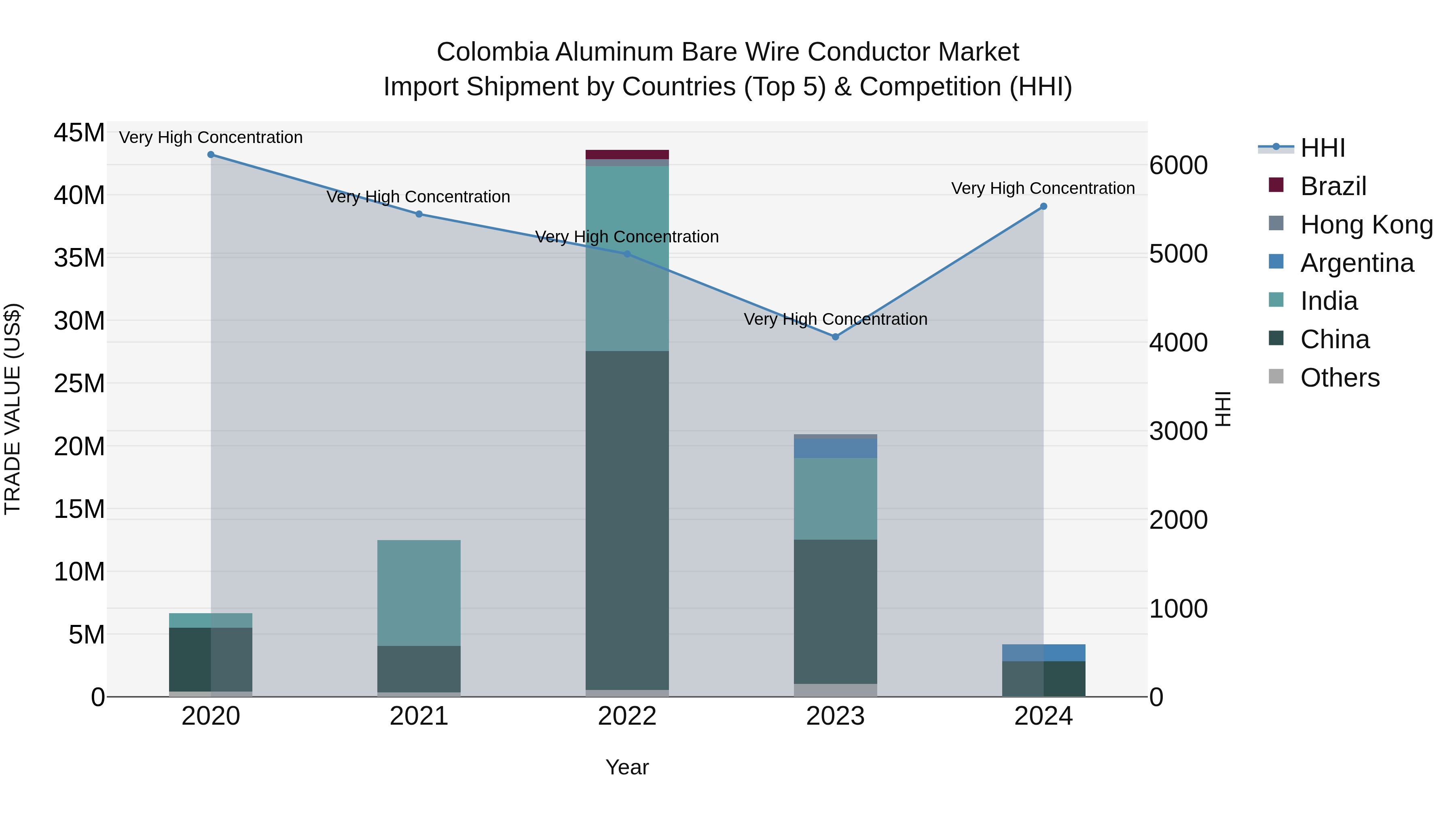 Colombia Aluminum Bare Wire Conductor Market: Top 5 Importing Countries and Market Competition (HHI) Analysis