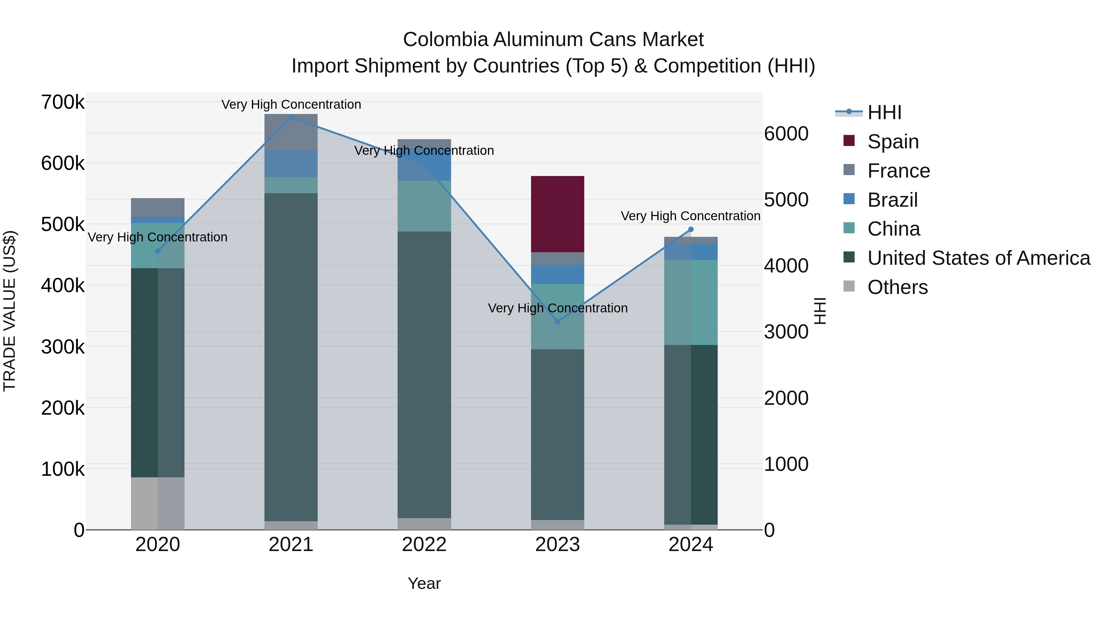 Colombia Aluminum Cans Market: Top 5 Importing Countries and Market Competition (HHI) Analysis