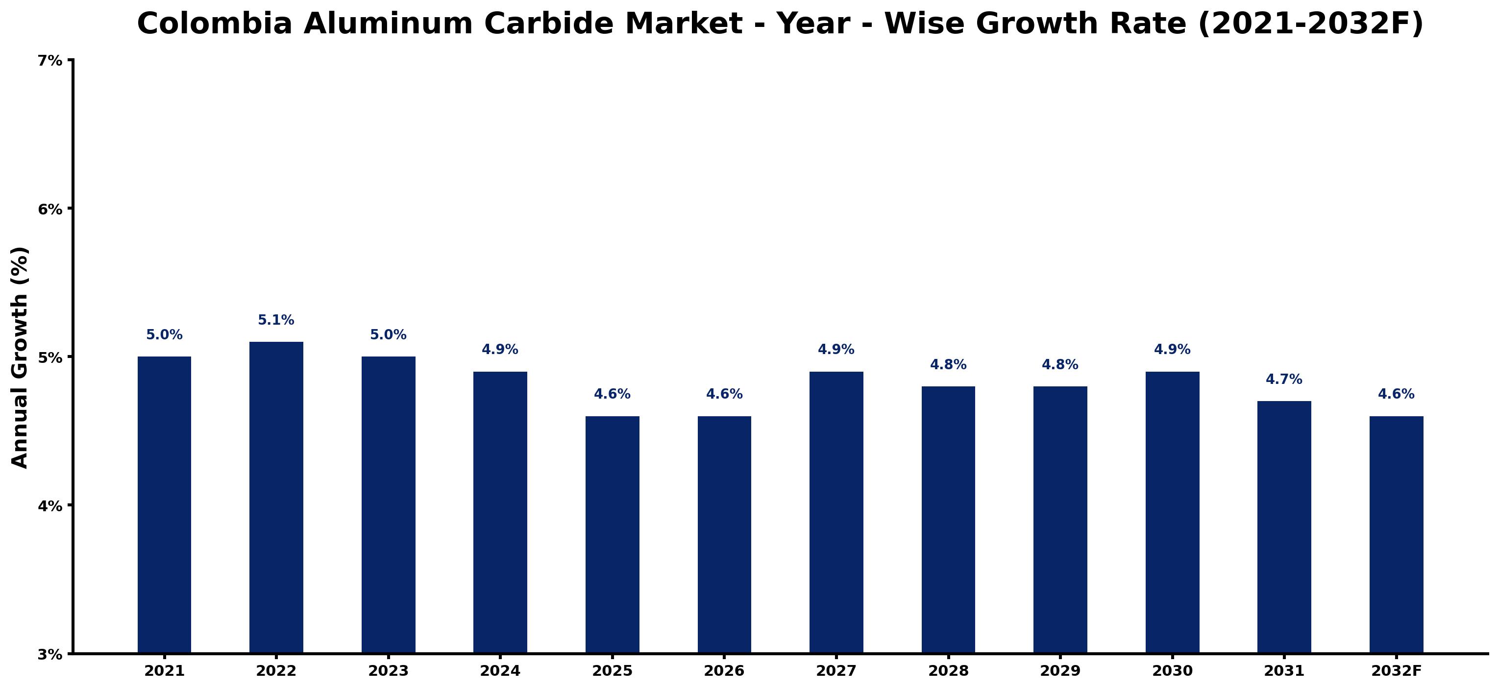 Colombia Aluminum Carbide Market Year-wise Growth Rate and Key Drivers