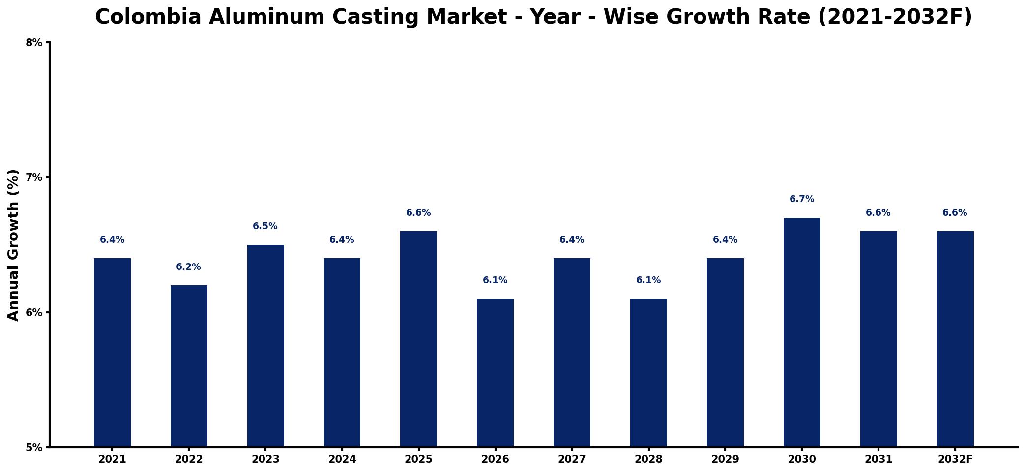 Colombia Aluminum Casting Market Year-wise Growth Rate and Key Drivers