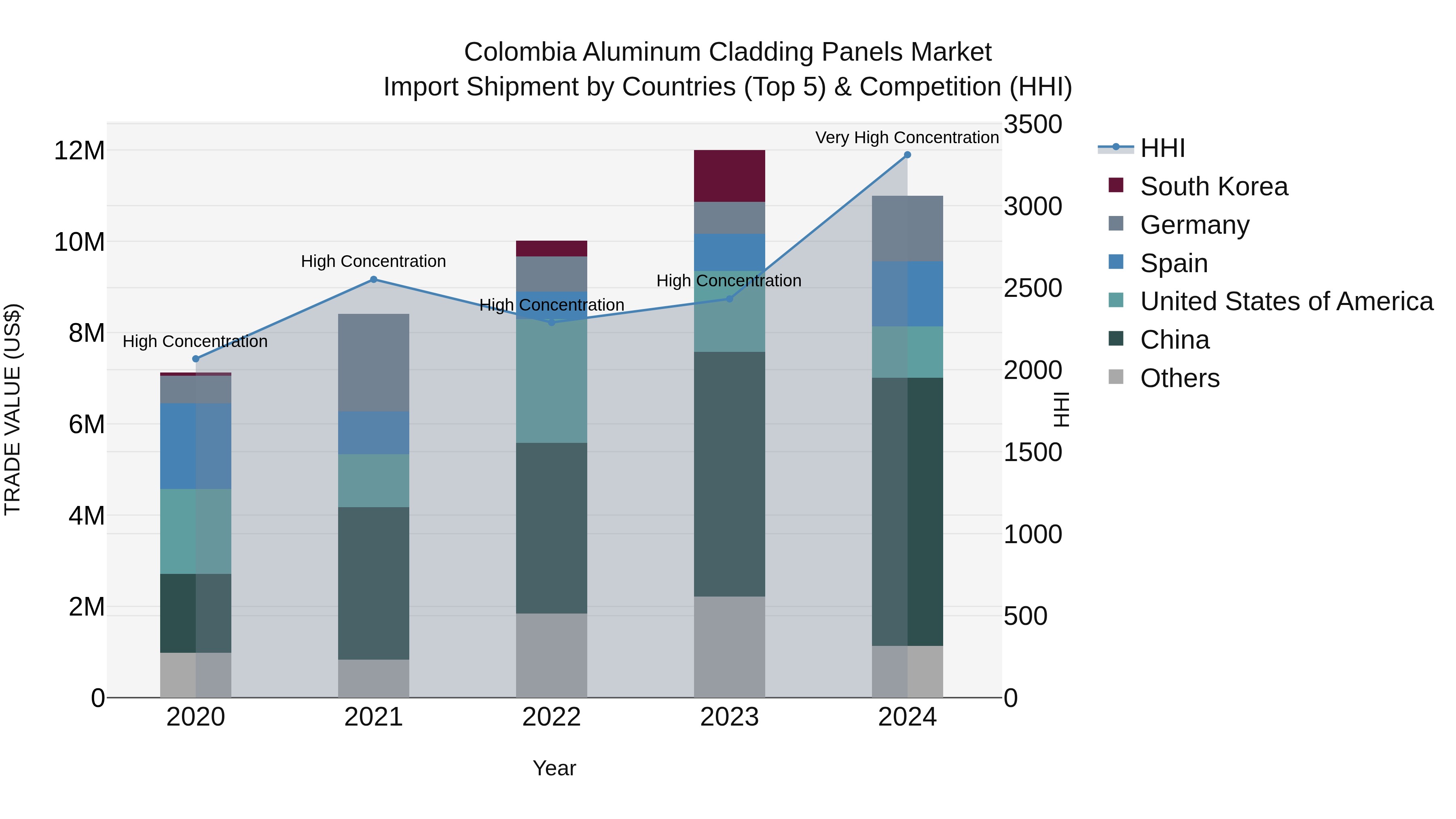 Colombia Aluminum Cladding Panels Market: Top 5 Importing Countries and Market Competition (HHI) Analysis
