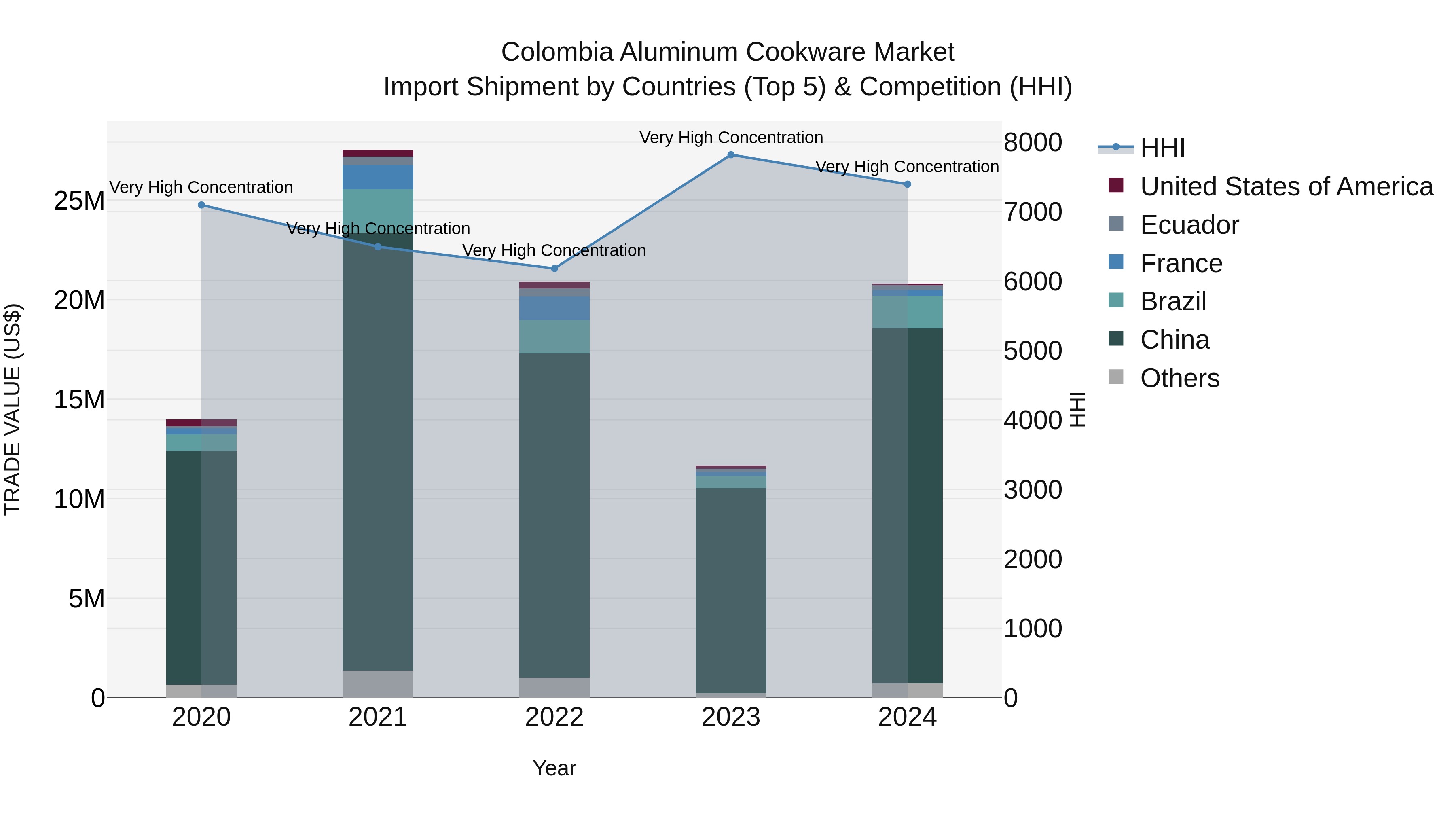Colombia Aluminum Cookware Market: Top 5 Importing Countries and Market Competition (HHI) Analysis