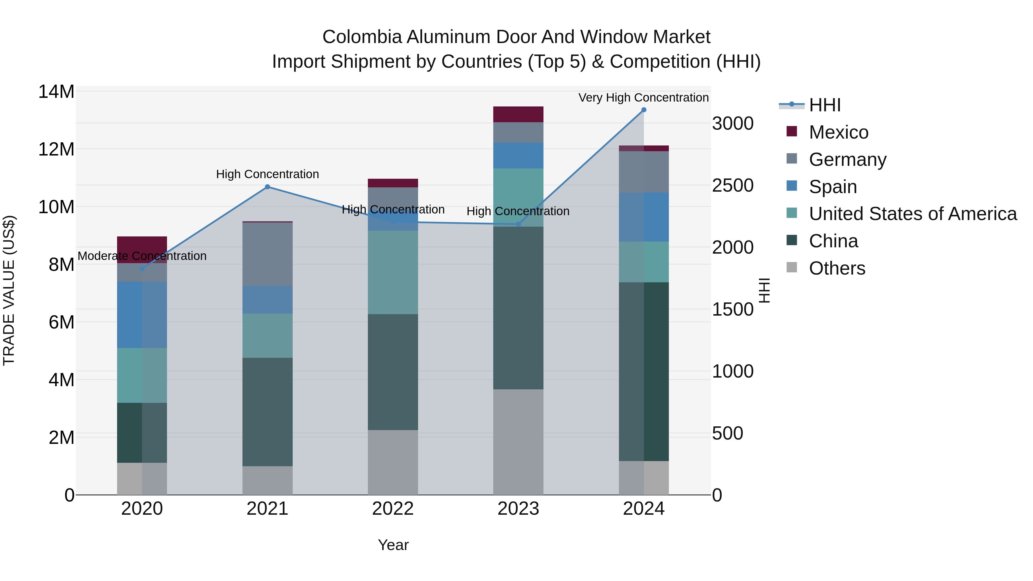Colombia Aluminum Door and Window Market: Top 5 Importing Countries and Market Competition (HHI) Analysis