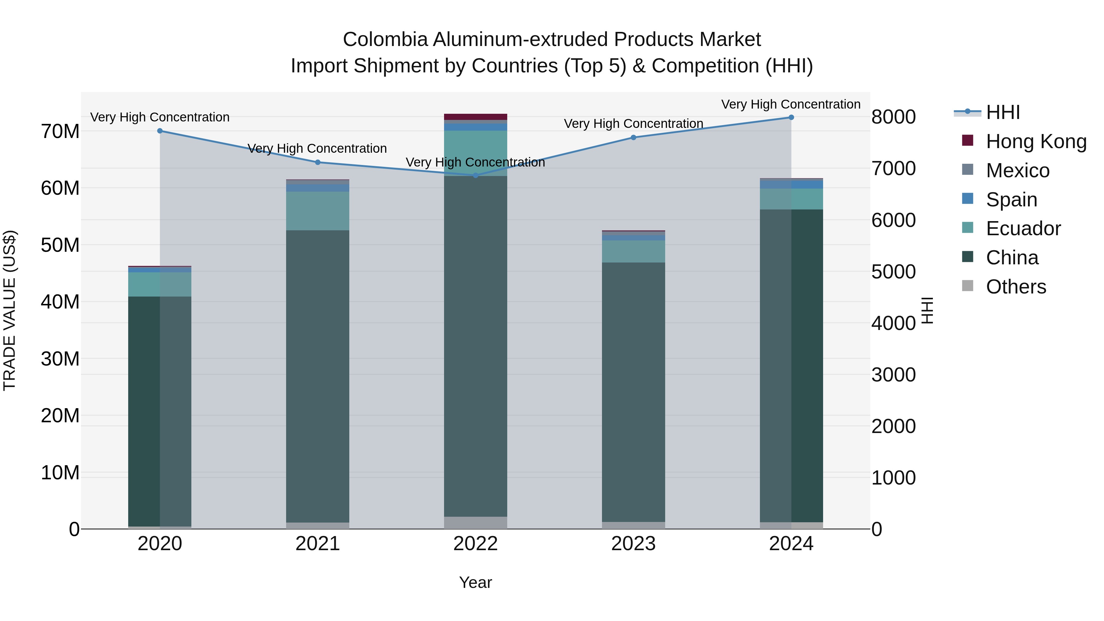 Colombia Aluminum-extruded Products Market: Top 5 Importing Countries and Market Competition (HHI) Analysis