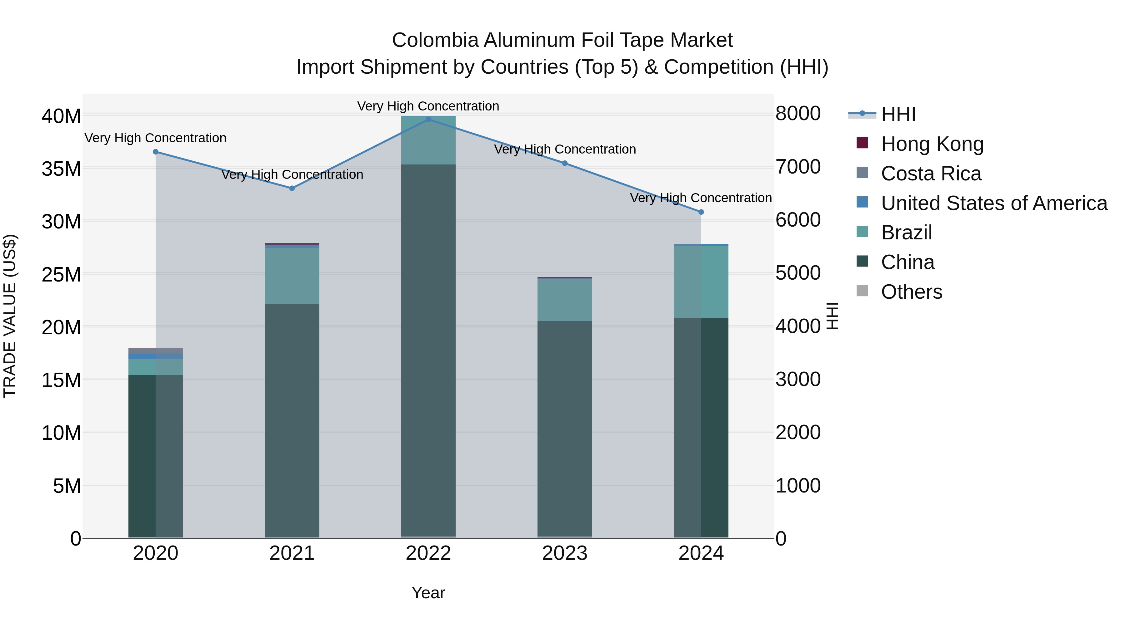Colombia Aluminum Foil Tape Market: Top 5 Importing Countries and Market Competition (HHI) Analysis