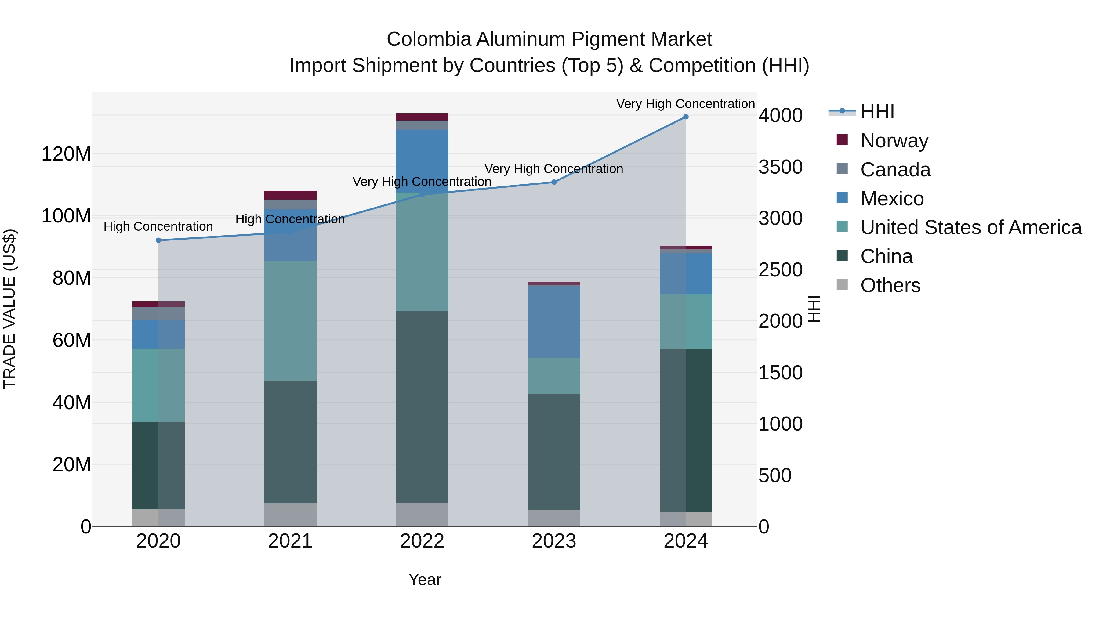 Colombia Aluminum Pigment Market: Top 5 Importing Countries and Market Competition (HHI) Analysis