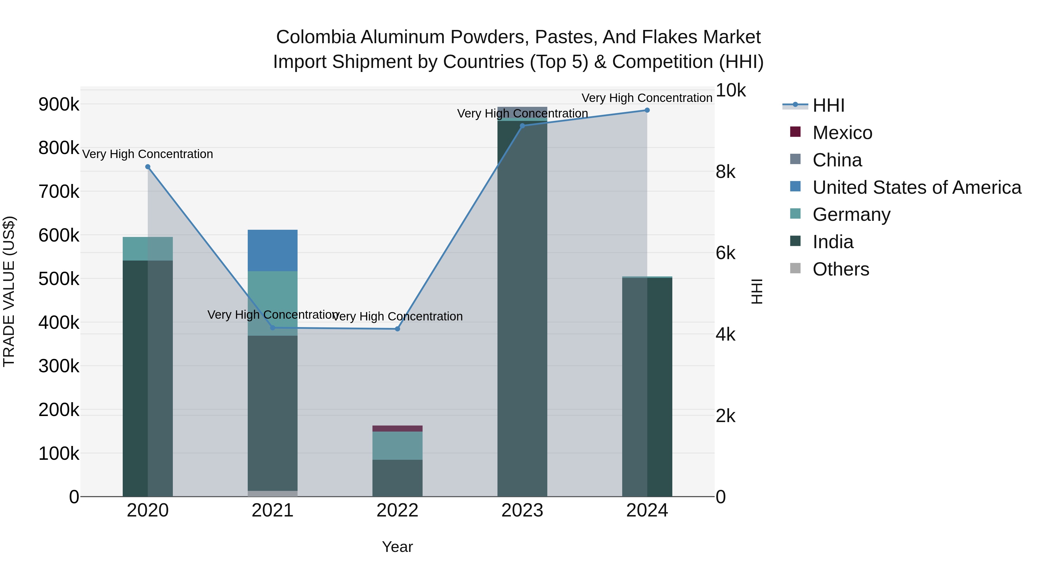 Colombia Aluminum Powders, Pastes, and Flakes Market: Top 5 Importing Countries and Market Competition (HHI) Analysis