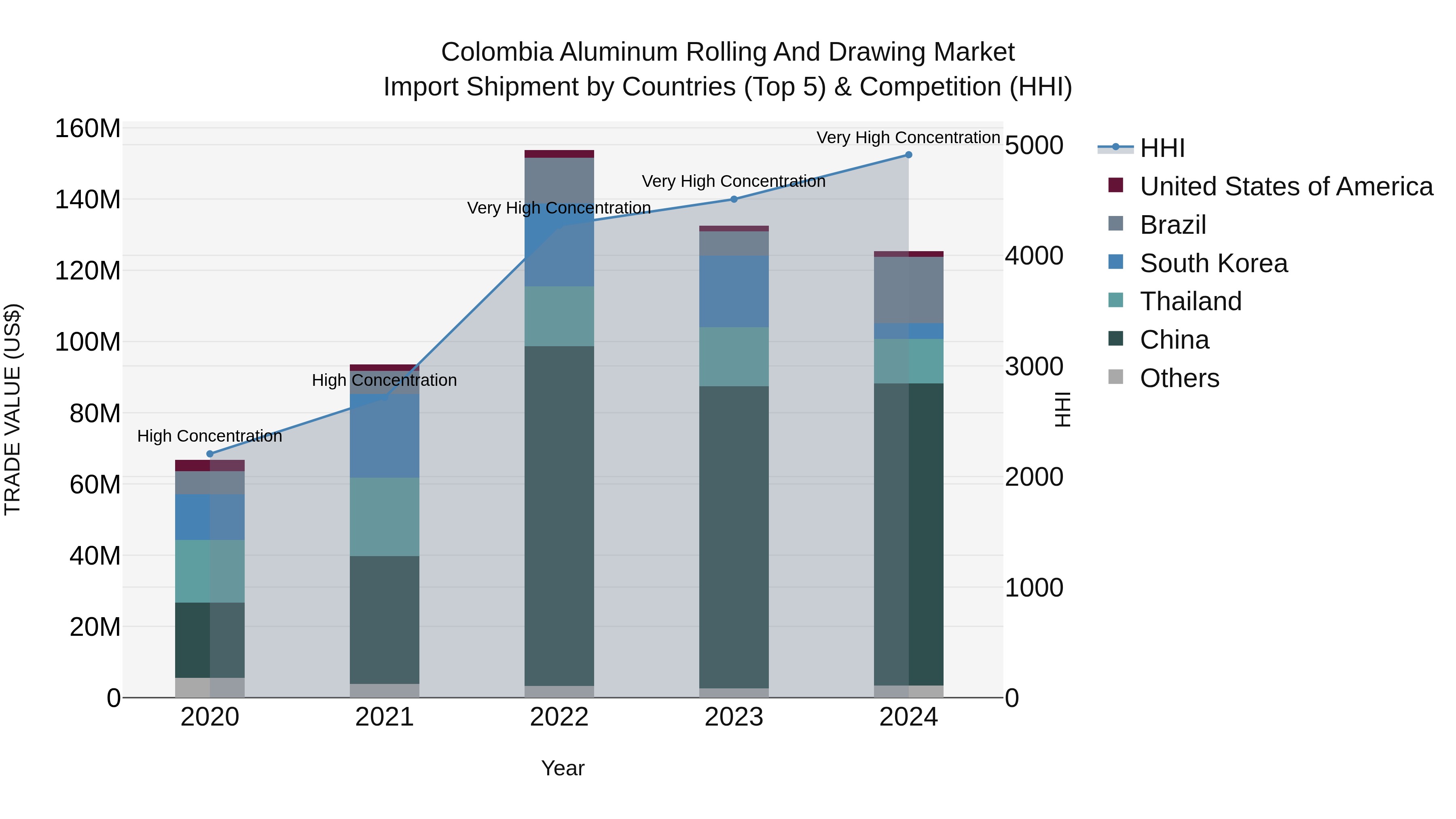 Colombia Aluminum Rolling and Drawing Market: Top 5 Importing Countries and Market Competition (HHI) Analysis