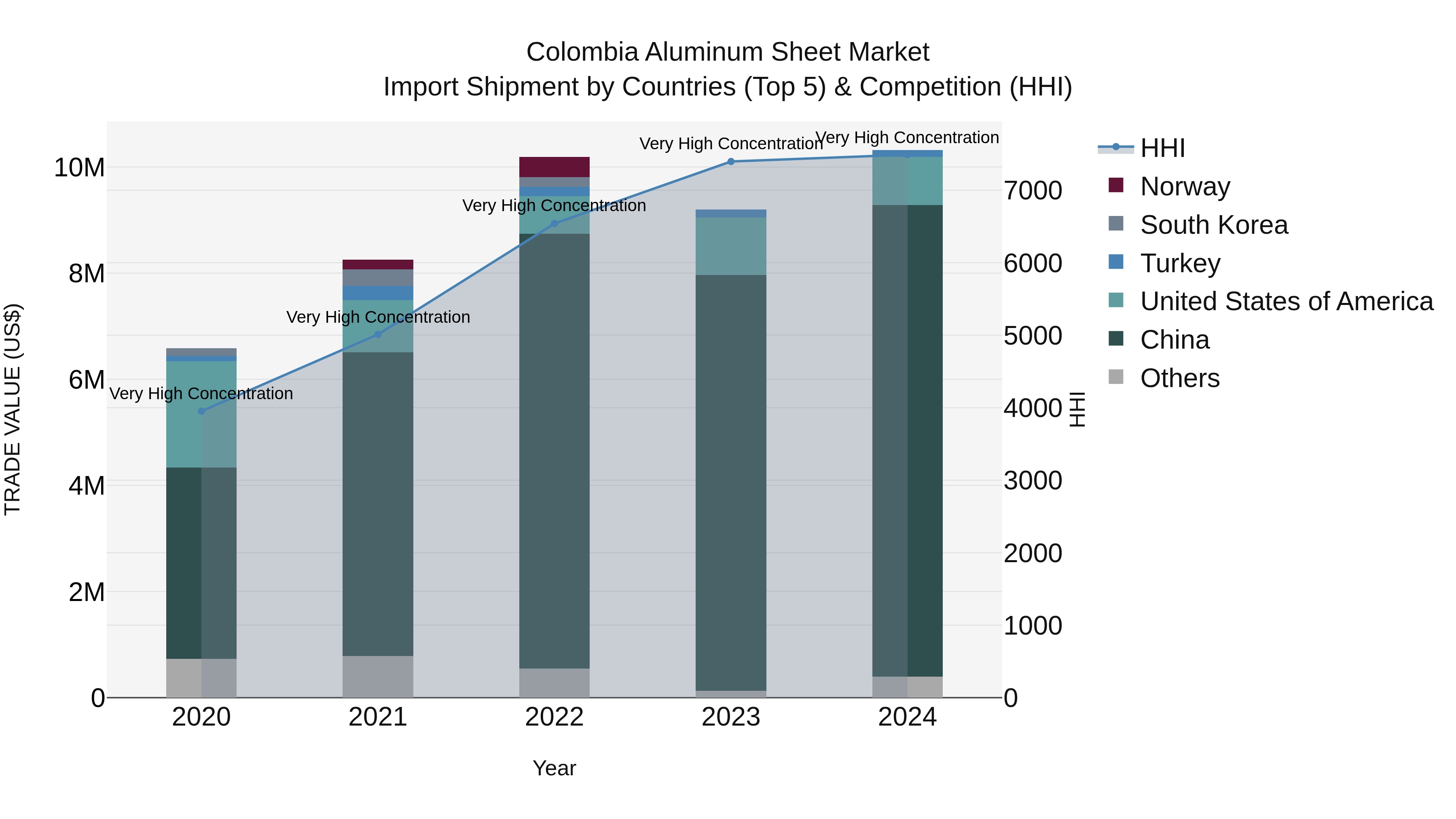 Colombia Aluminum Sheet Market: Top 5 Importing Countries and Market Competition (HHI) Analysis