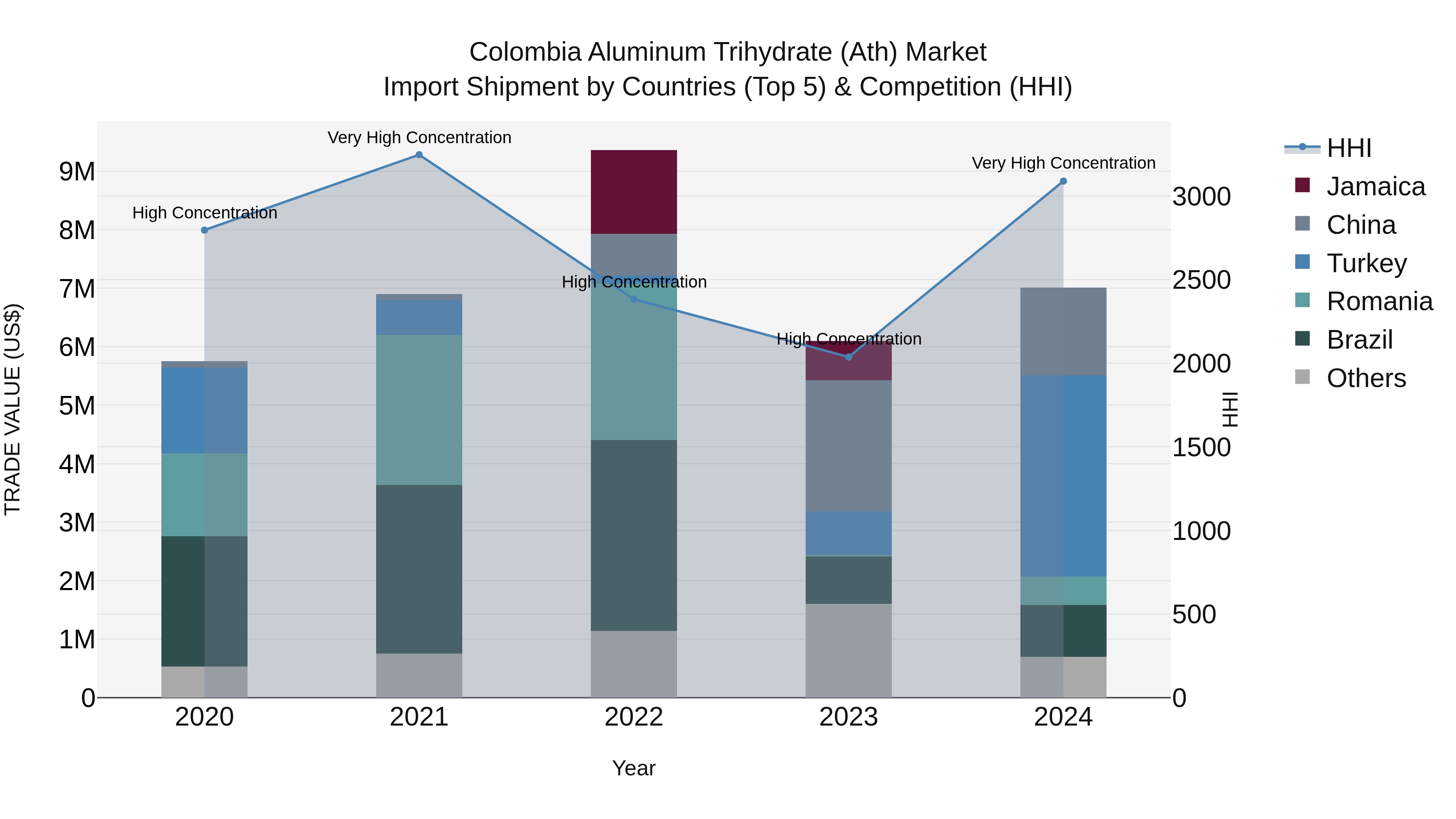 Colombia Aluminum Trihydrate (Ath) Market: Top 5 Importing Countries and Market Competition (HHI) Analysis