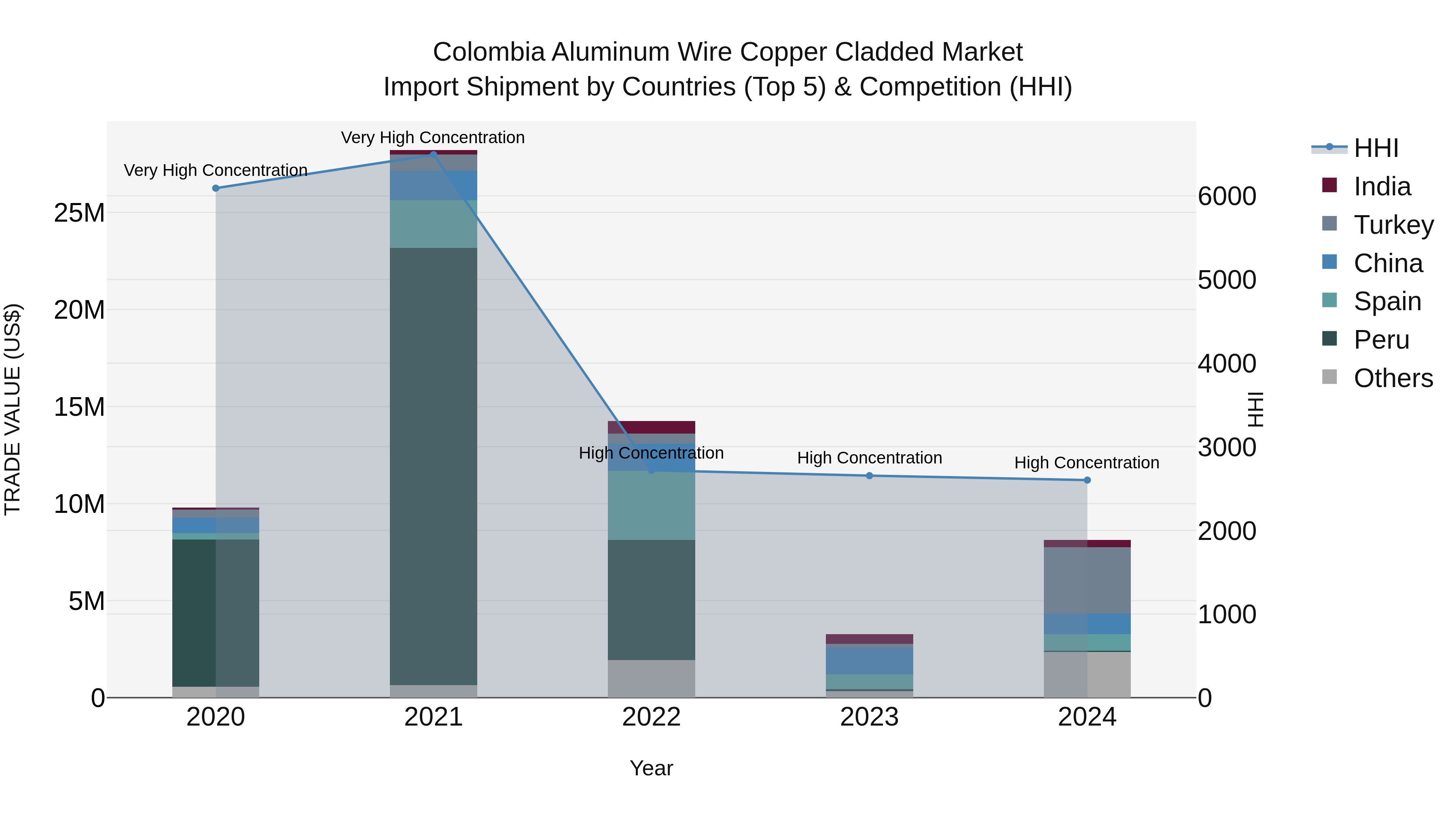 Colombia Aluminum Wire Copper Cladded Market: Top 5 Importing Countries and Market Competition (HHI) Analysis