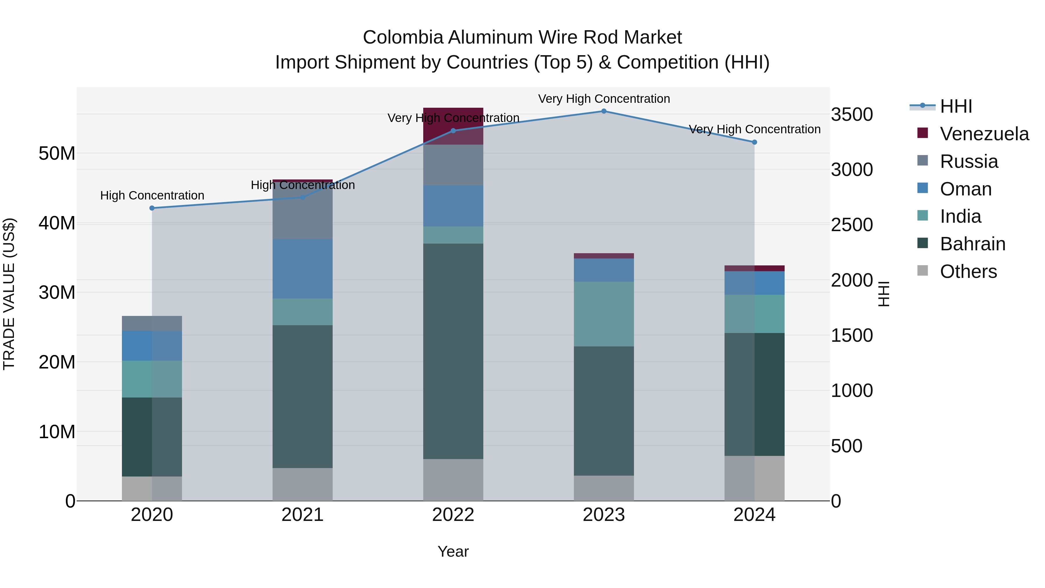 Colombia Aluminum Wire Rod Market: Top 5 Importing Countries and Market Competition (HHI) Analysis
