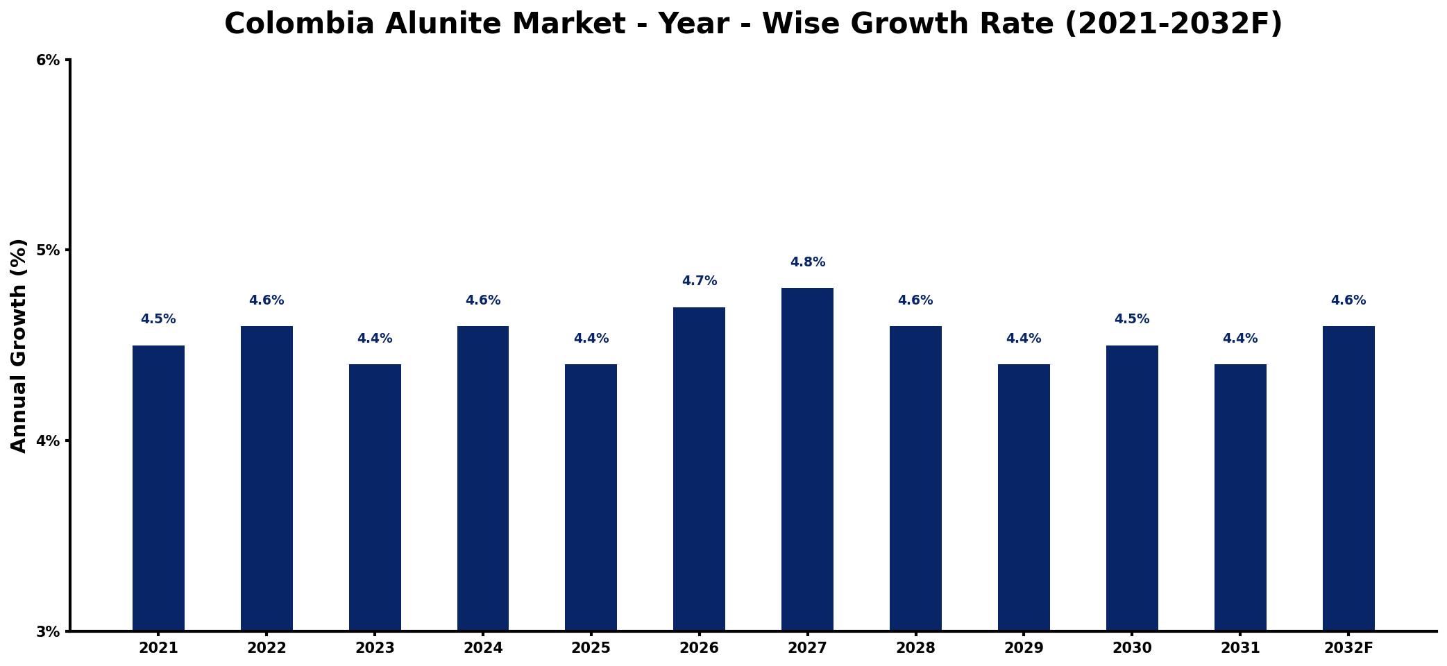 Colombia Alunite Market Year-wise Growth Rate and Key Drivers